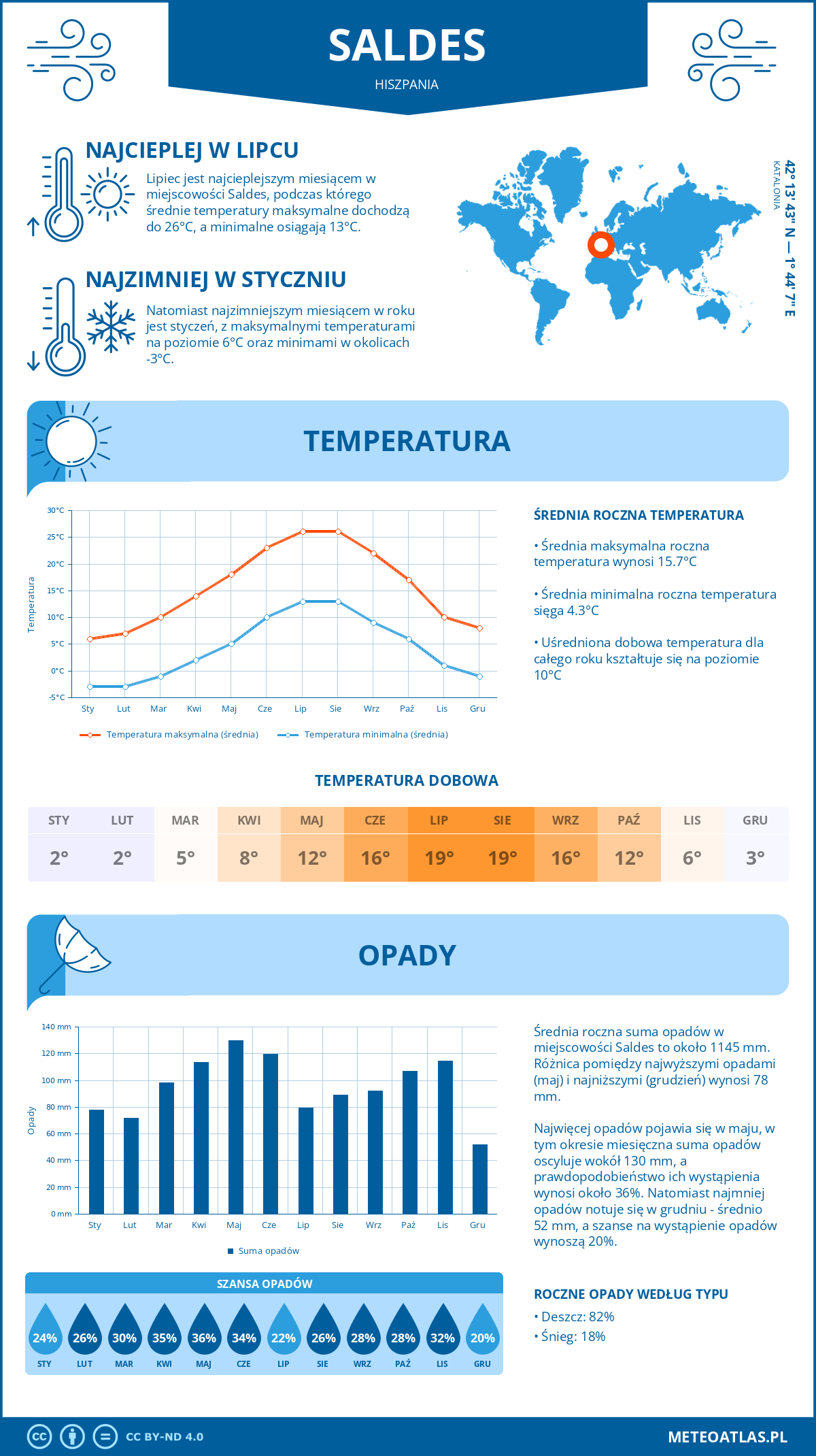 Infografika: Saldes (Hiszpania) – miesięczne temperatury i opady z wykresami rocznych trendów pogodowych