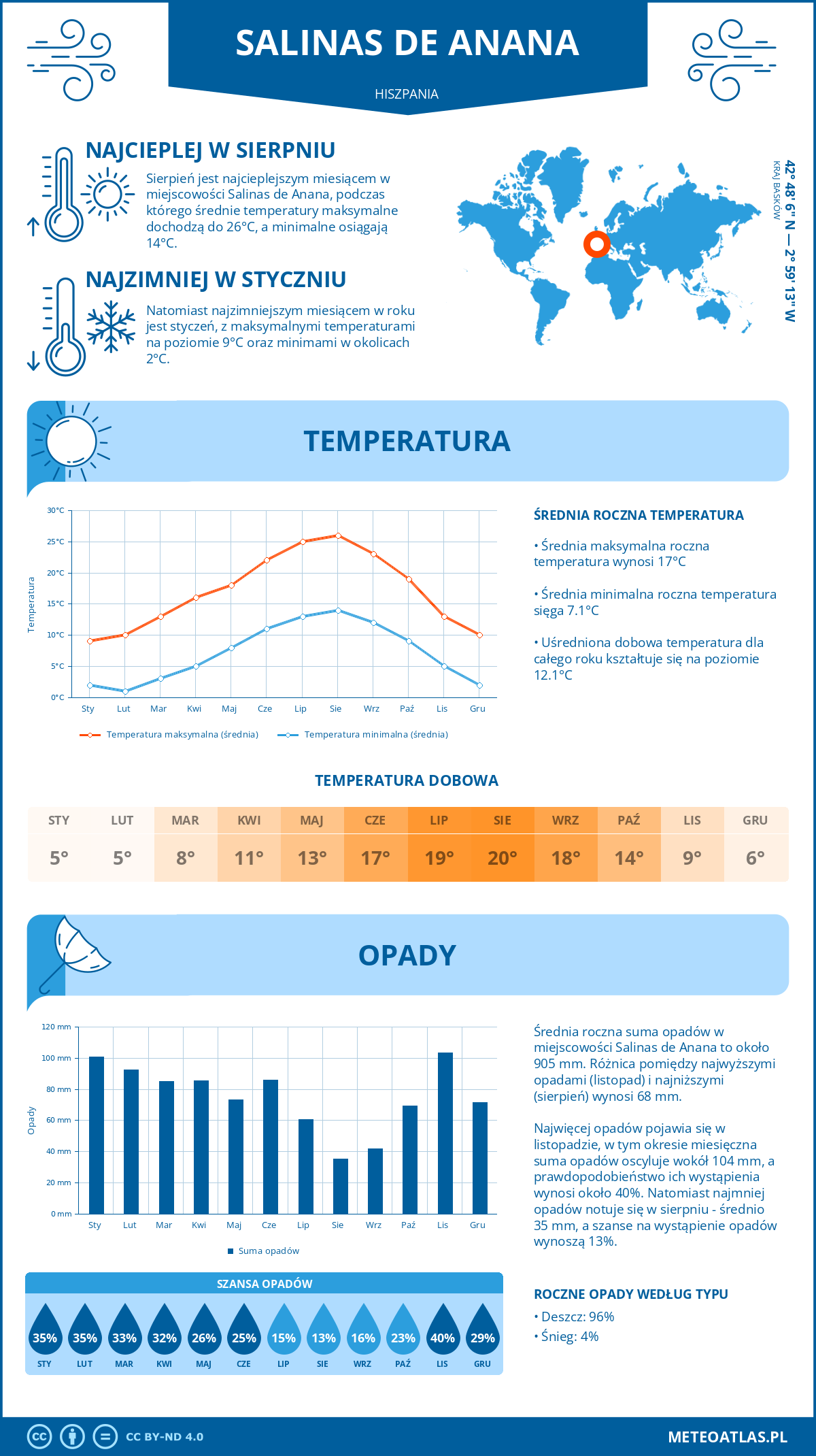 Pogoda Salinas de Anana (Hiszpania). Temperatura oraz opady.