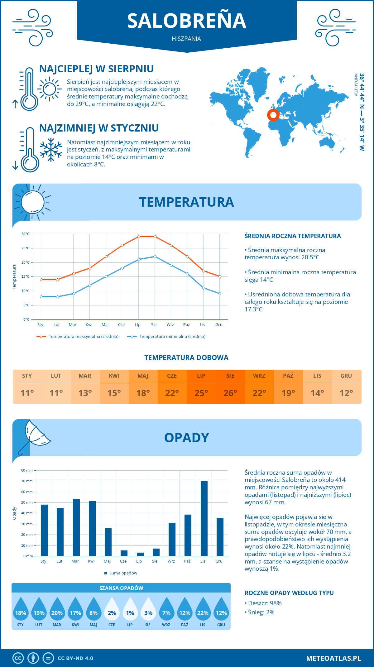 Pogoda Salobreña (Hiszpania). Temperatura oraz opady.