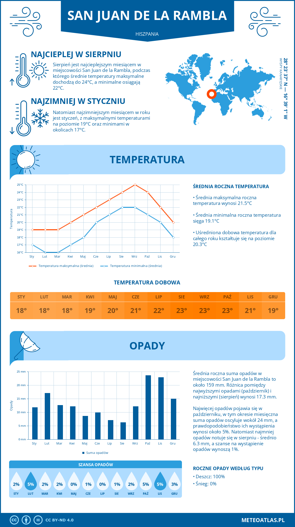 Pogoda San Juan de la Rambla (Hiszpania). Temperatura oraz opady.