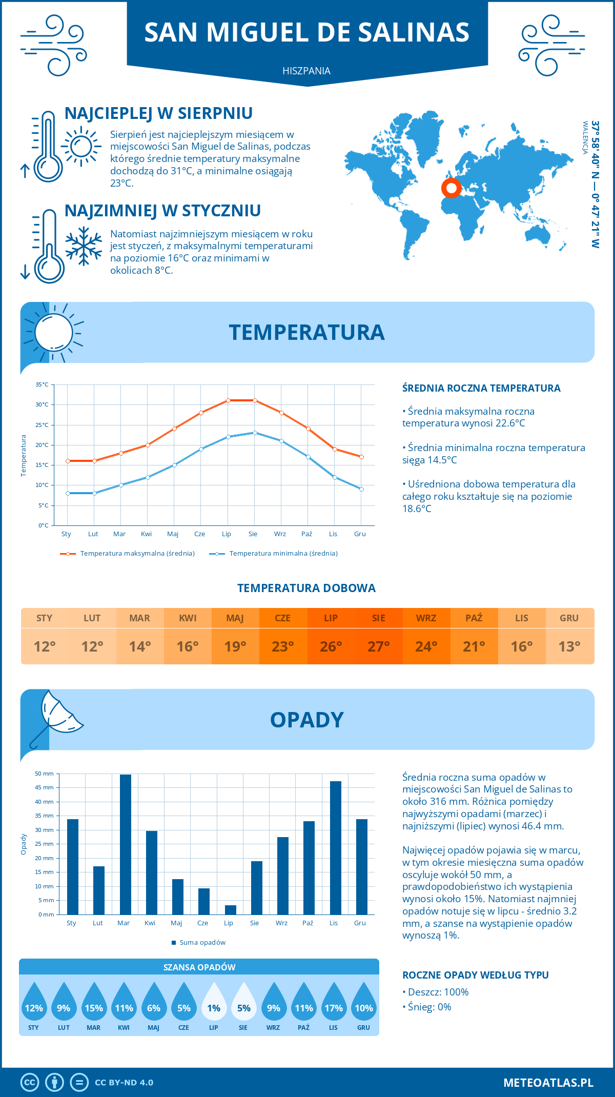 Infografika: San Miguel de Salinas (Hiszpania) - miesięczne temperatury i opady z wykresami rocznych trendów pogodowych