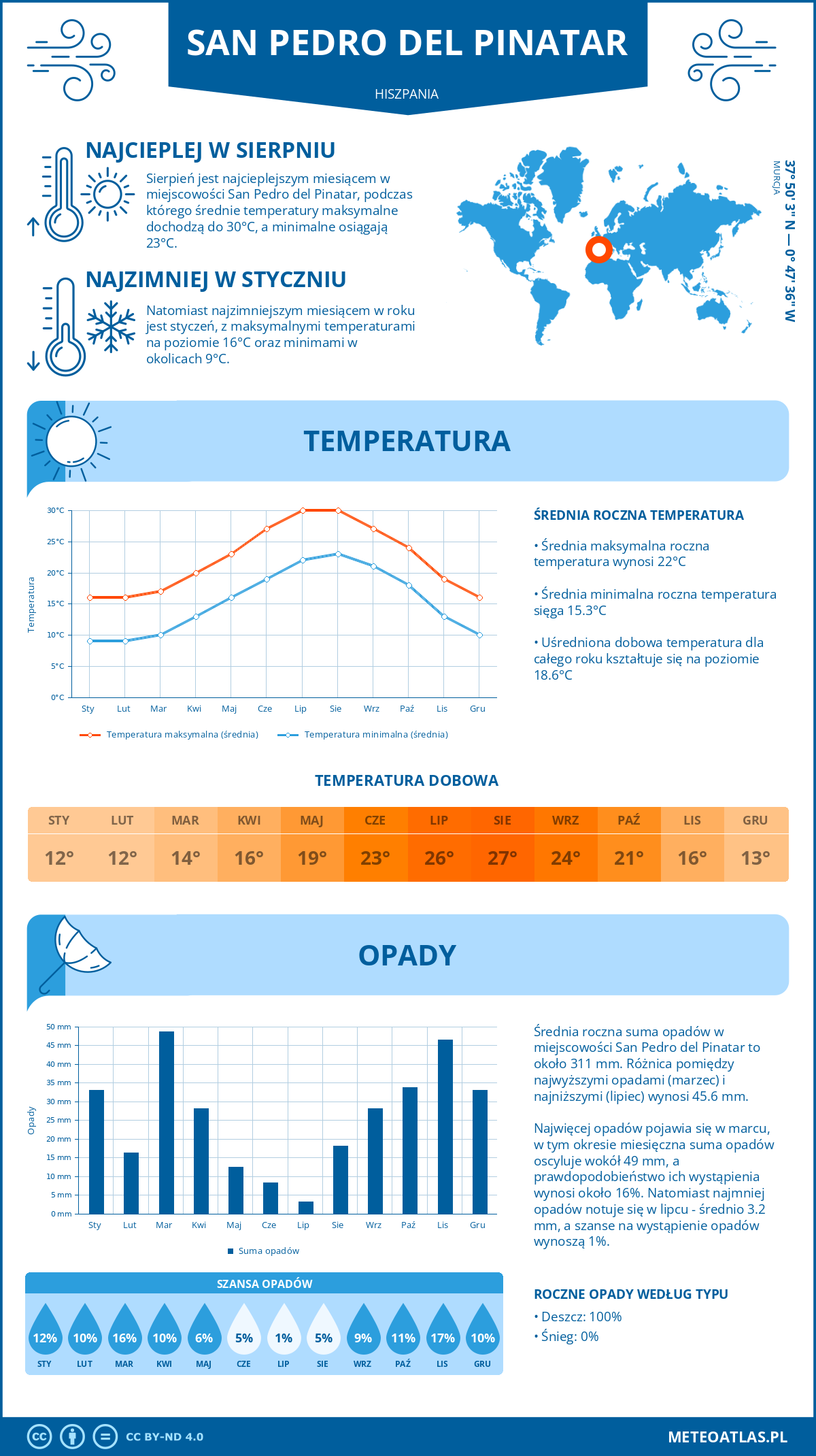 Infografika: San Pedro del Pinatar (Hiszpania) - miesięczne temperatury i opady z wykresami rocznych trendów pogodowych