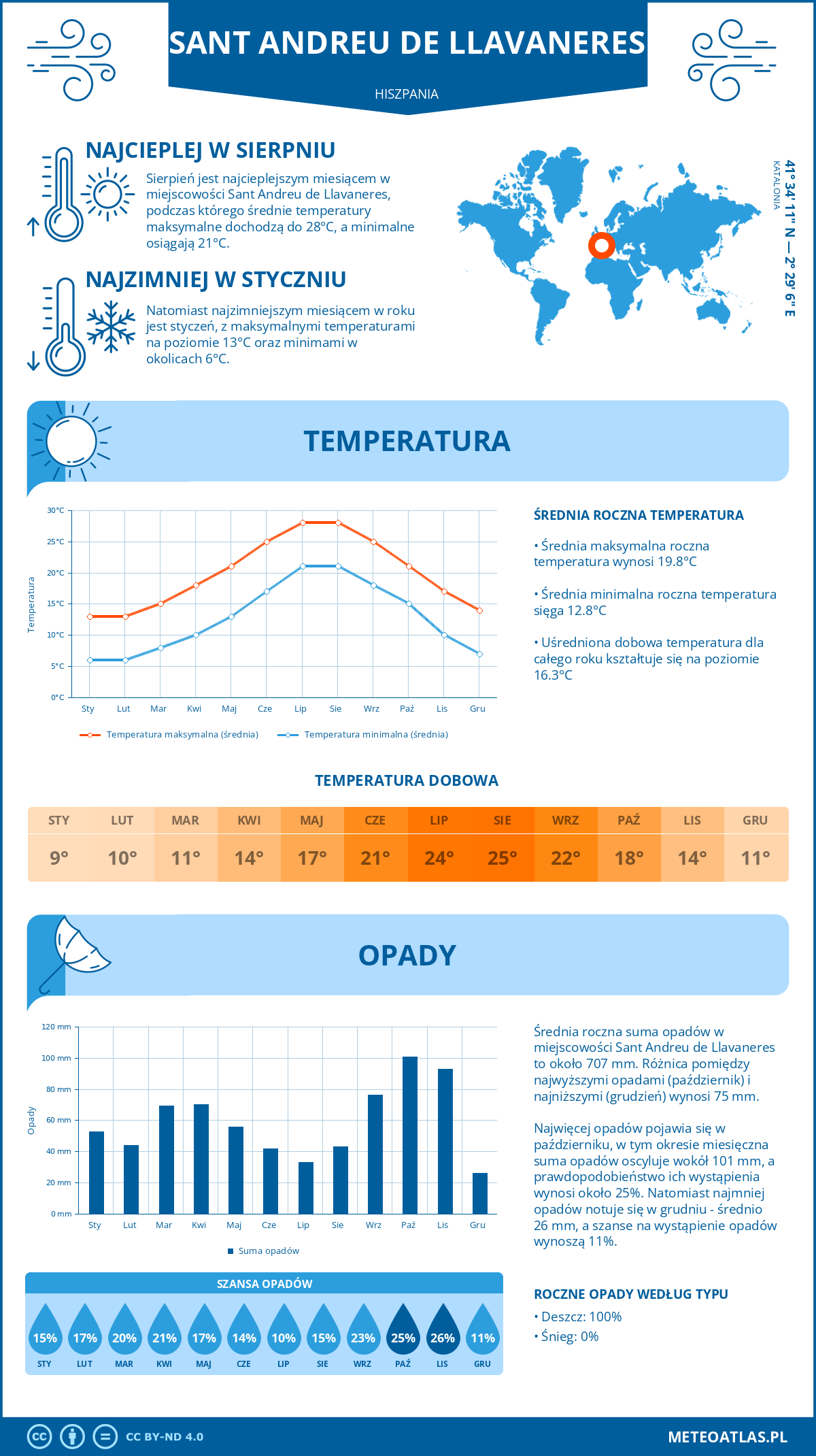 Infografika: Sant Andreu de Llavaneres (Hiszpania) – miesięczne temperatury i opady z wykresami rocznych trendów pogodowych