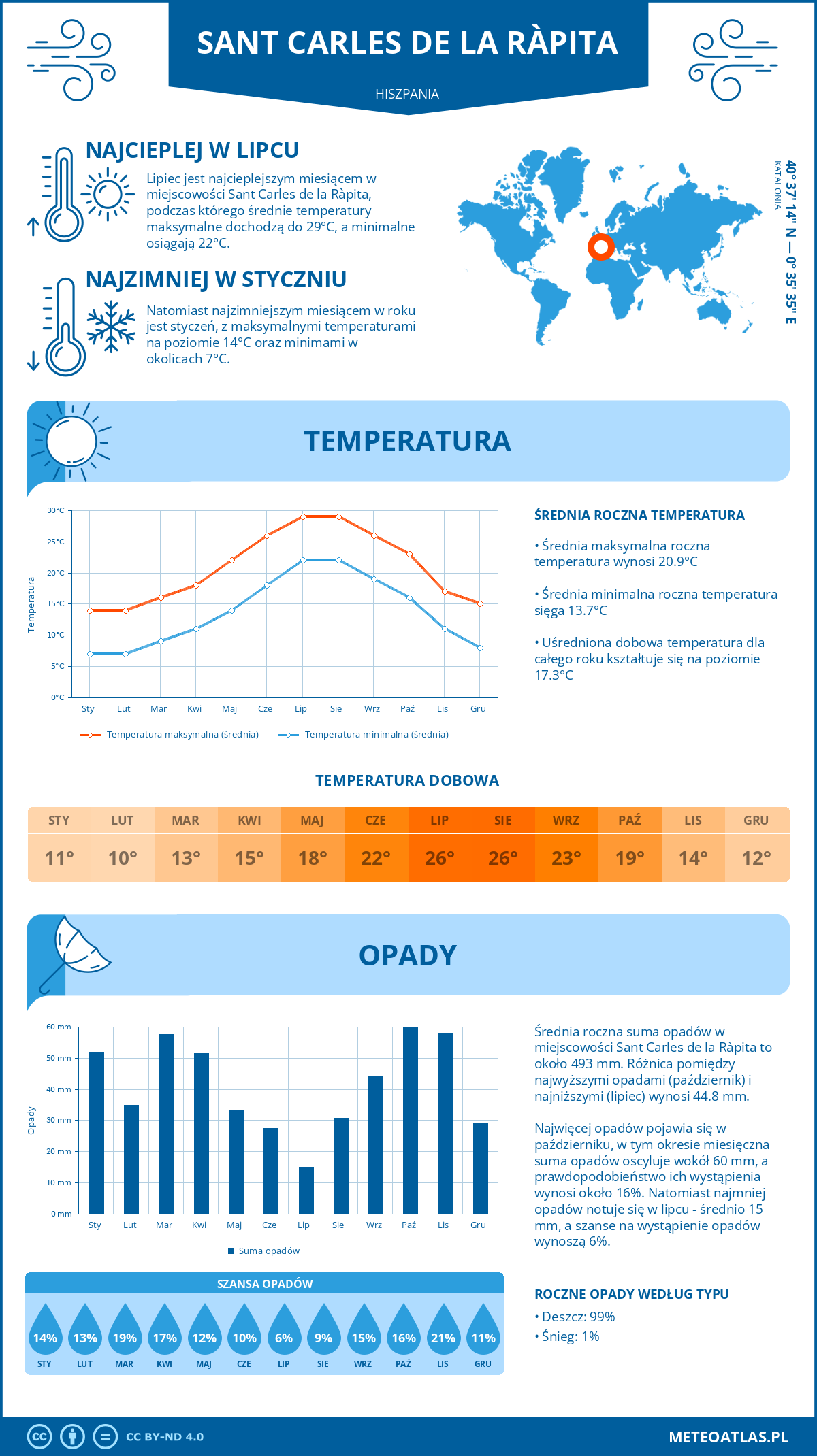 Pogoda Sant Carles de la Ràpita (Hiszpania). Temperatura oraz opady.