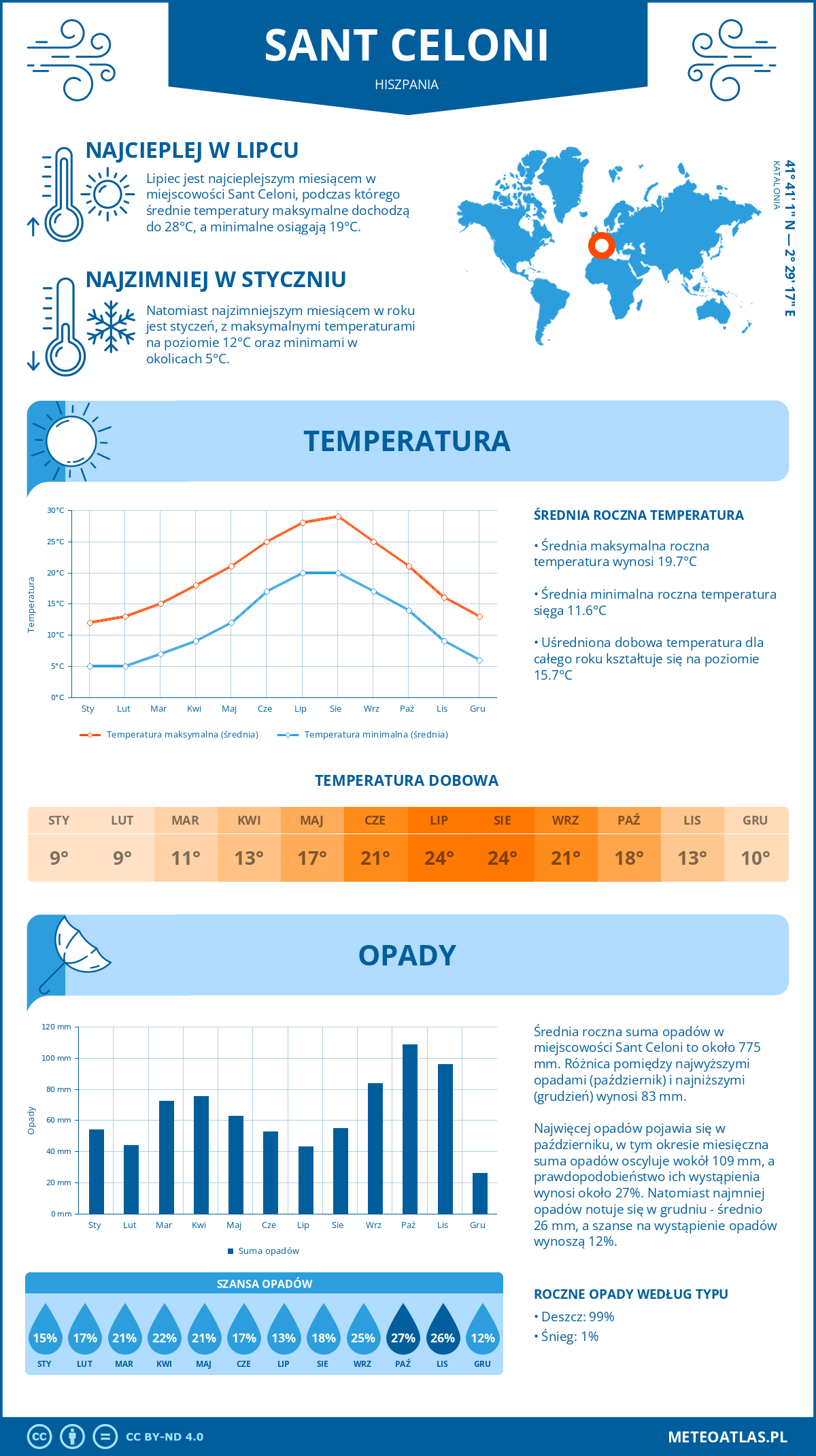 Infografika: Sant Celoni (Hiszpania) – miesięczne temperatury i opady z wykresami rocznych trendów pogodowych