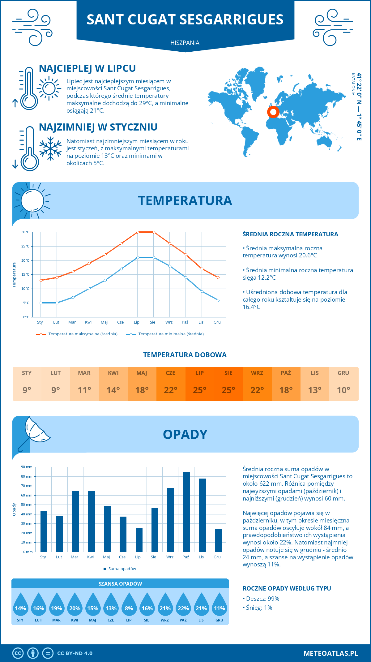 Infografika: Sant Cugat Sesgarrigues (Hiszpania) - miesięczne temperatury i opady z wykresami rocznych trendów pogodowych
