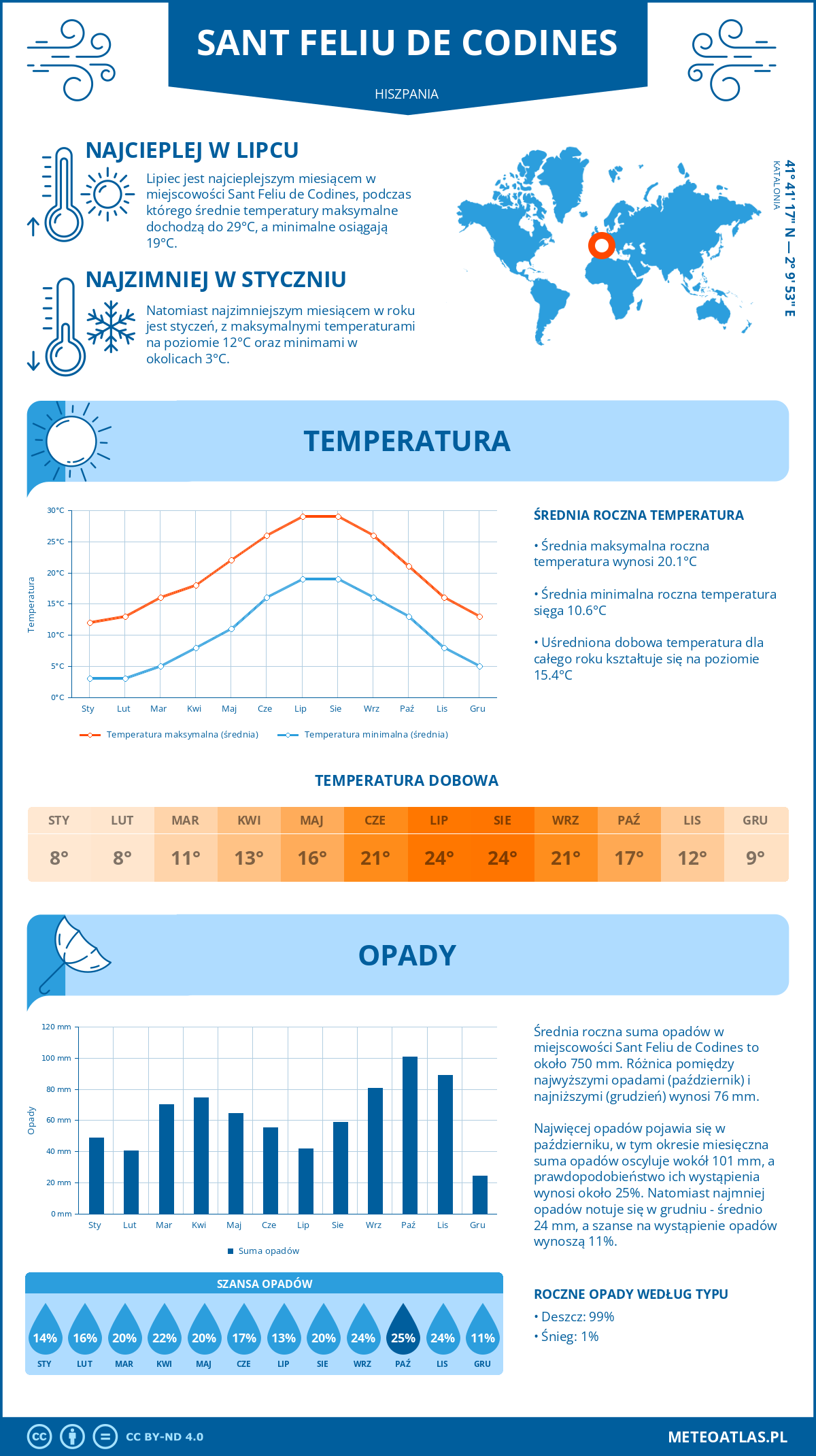 Pogoda Sant Feliu de Codines (Hiszpania). Temperatura oraz opady.