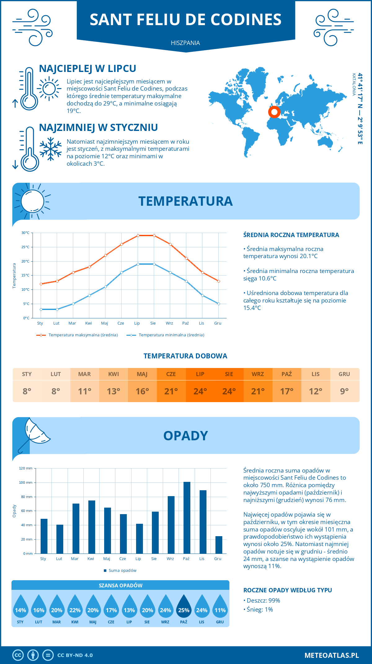 Infografika: Sant Feliu de Codines (Hiszpania) – miesięczne temperatury i opady z wykresami rocznych trendów pogodowych