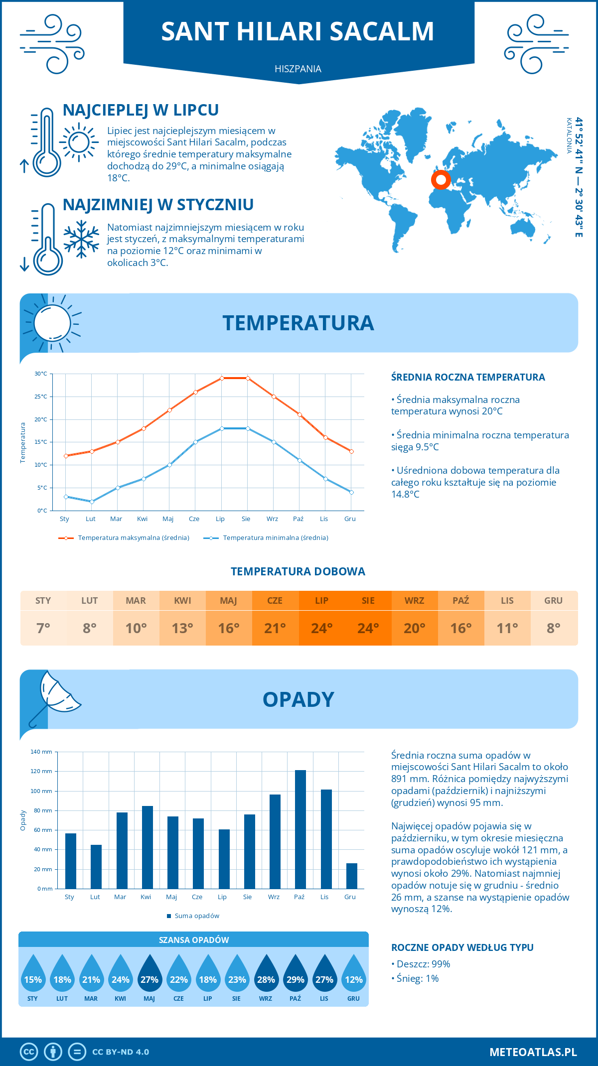 Pogoda Sant Hilari Sacalm (Hiszpania). Temperatura oraz opady.
