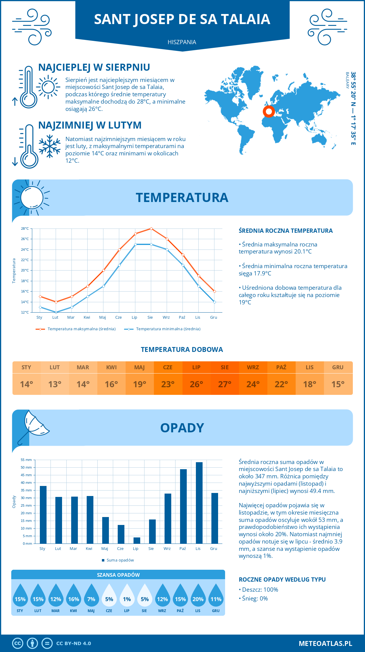 Infografika: Sant Josep de sa Talaia (Hiszpania) – miesięczne temperatury i opady z wykresami rocznych trendów pogodowych