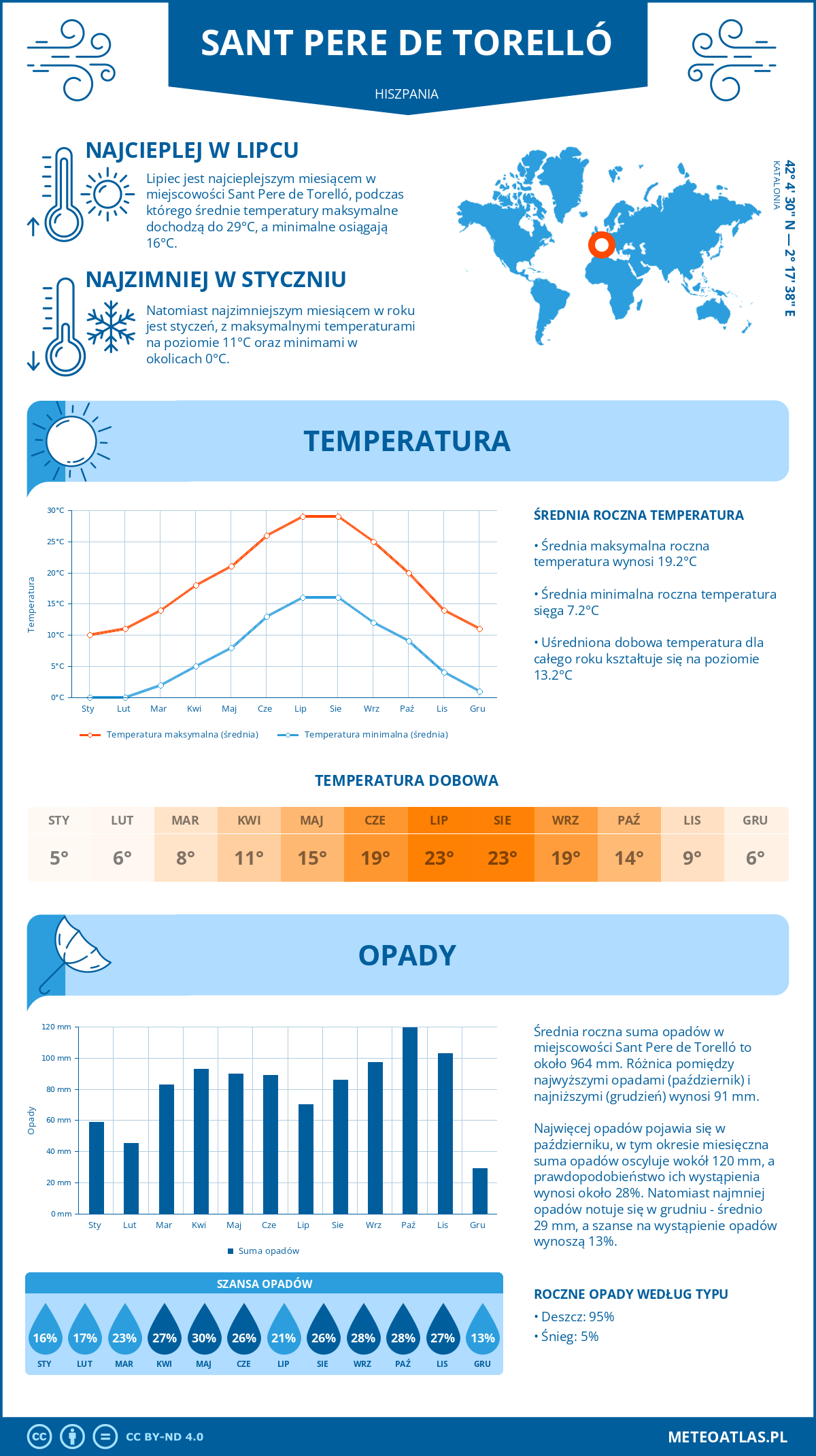 Infografika: Sant Pere de Torelló (Hiszpania) – miesięczne temperatury i opady z wykresami rocznych trendów pogodowych