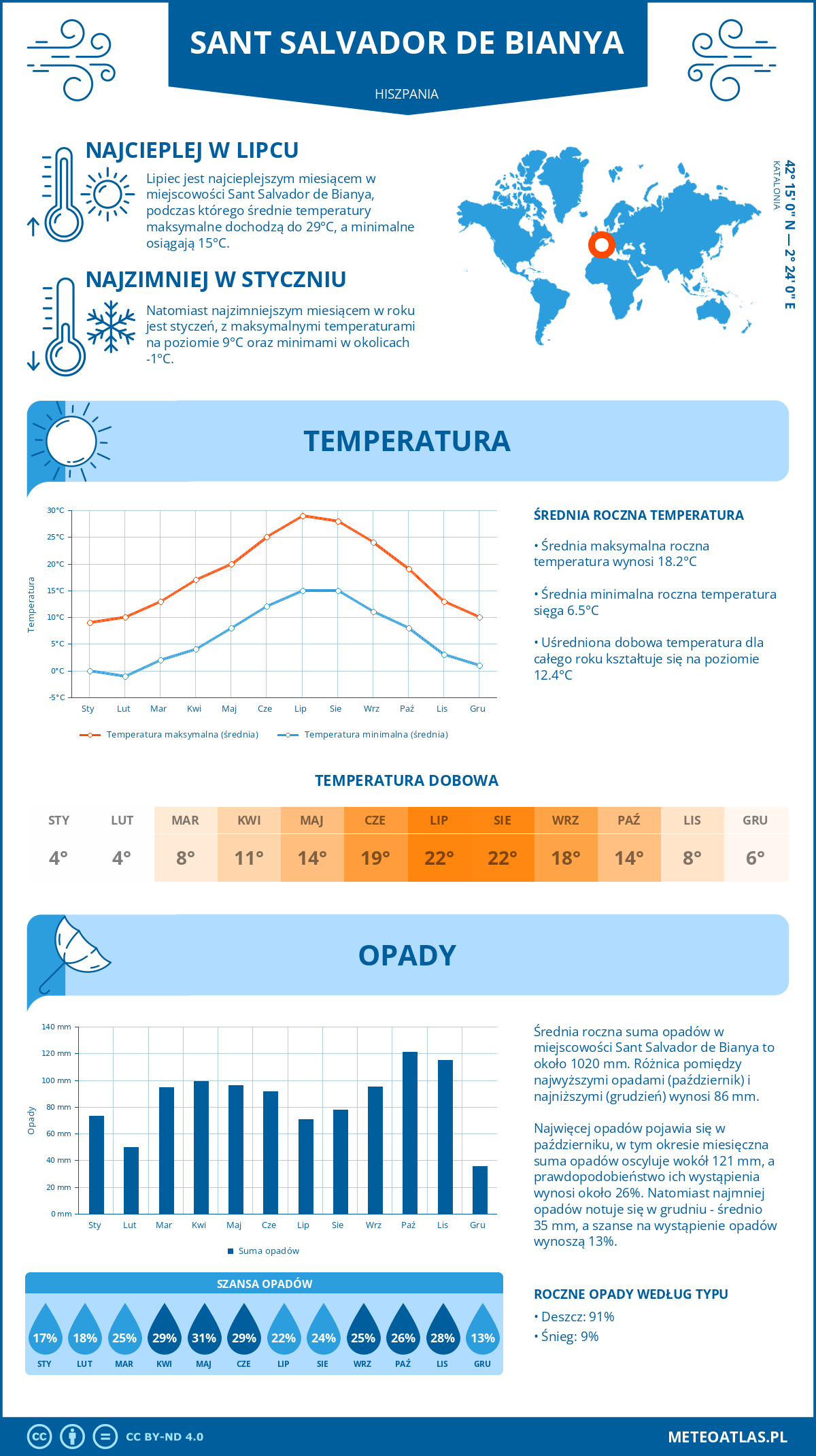 Pogoda Sant Salvador de Bianya (Hiszpania). Temperatura oraz opady.