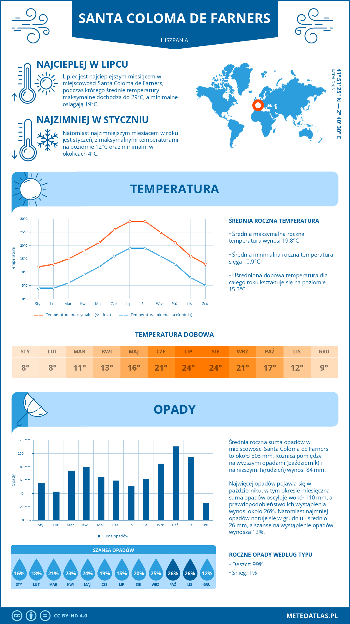 Pogoda Santa Coloma de Farners (Hiszpania). Temperatura oraz opady.
