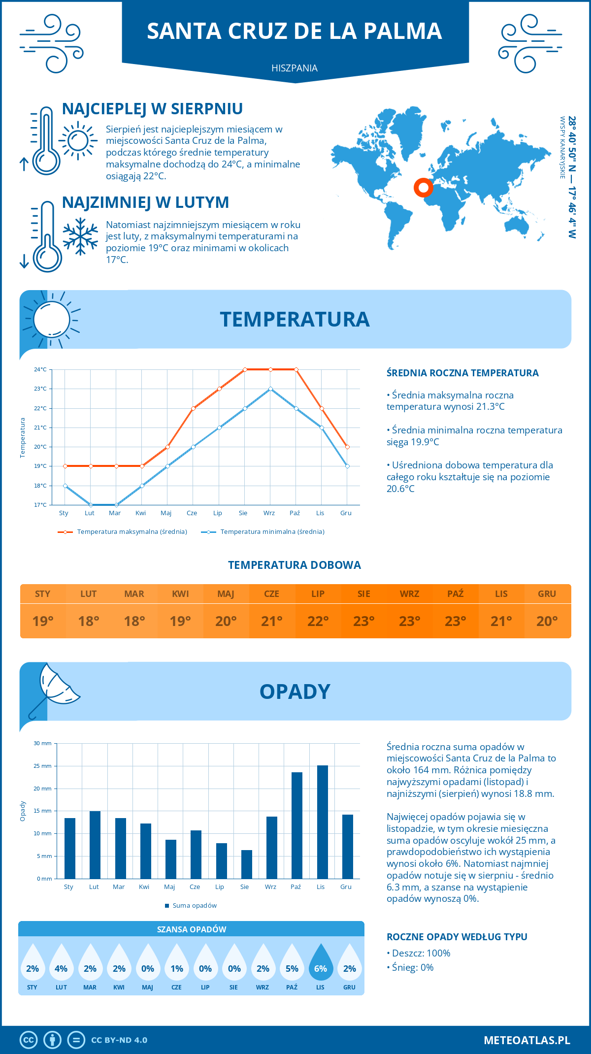 Pogoda Santa Cruz de la Palma (Hiszpania). Temperatura oraz opady.