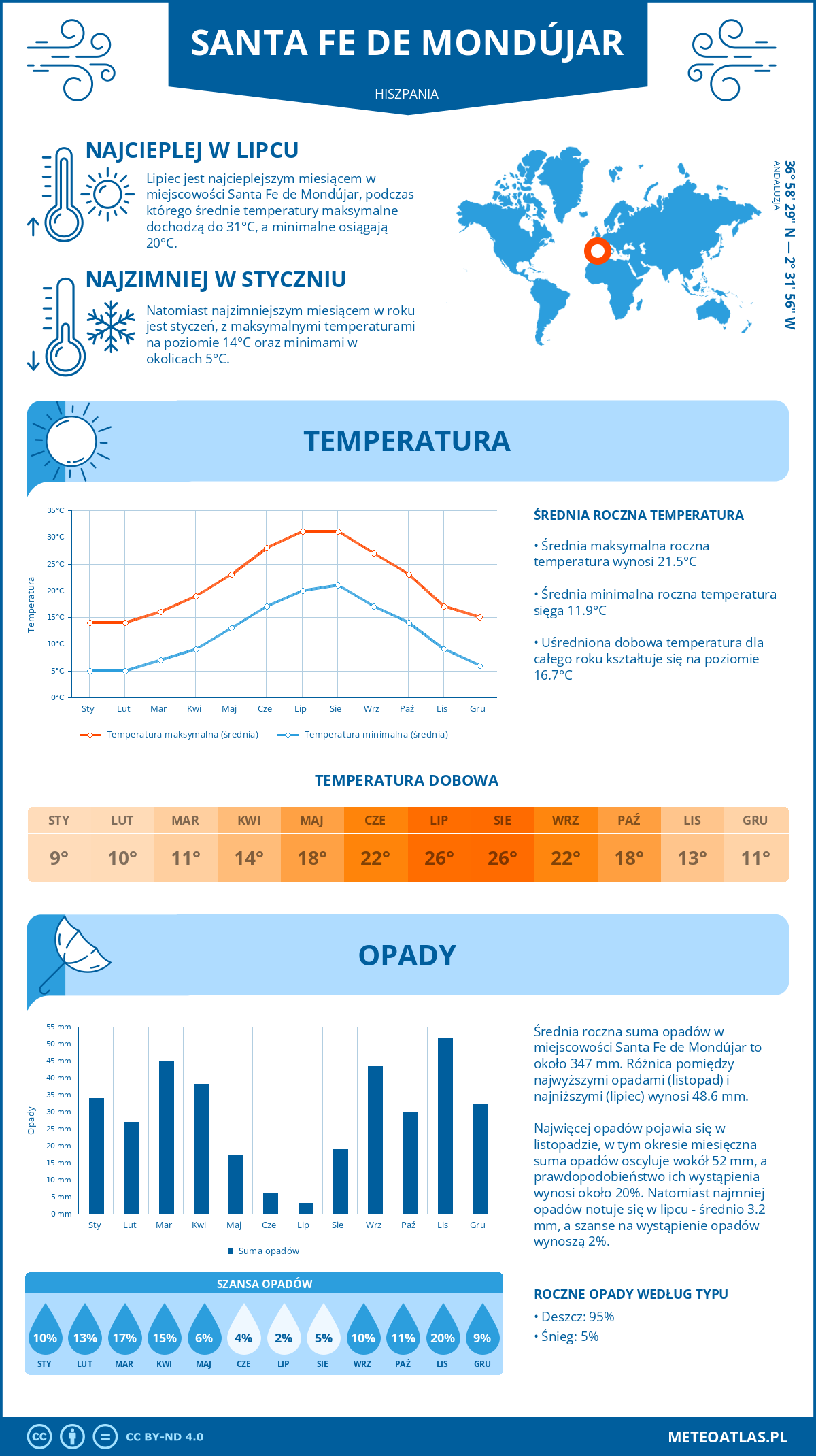 Infografika: Santa Fe de Mondújar (Hiszpania) – miesięczne temperatury i opady z wykresami rocznych trendów pogodowych