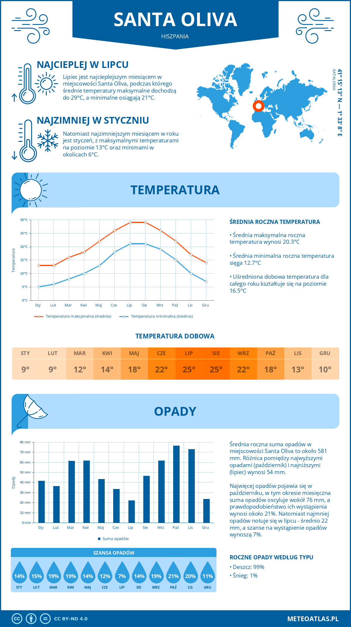 Infografika: Santa Oliva (Hiszpania) – miesięczne temperatury i opady z wykresami rocznych trendów pogodowych