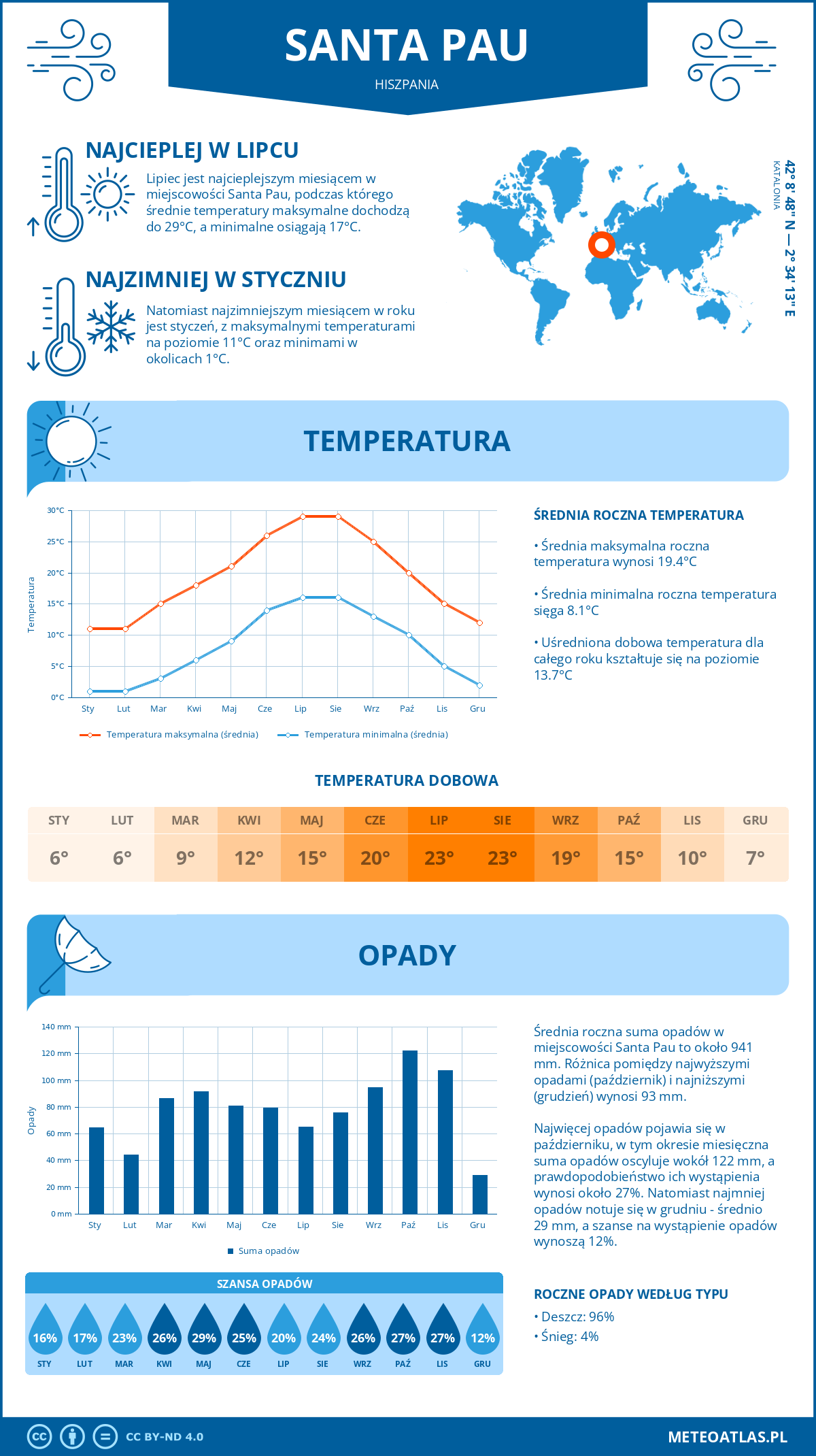 Infografika: Santa Pau (Hiszpania) – miesięczne temperatury i opady z wykresami rocznych trendów pogodowych