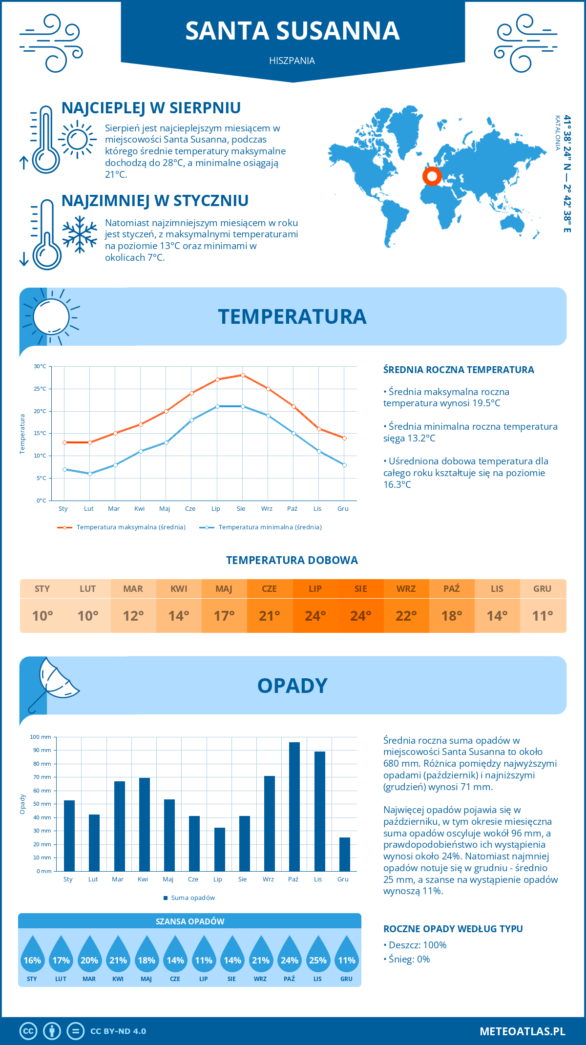 Pogoda Santa Susanna (Hiszpania). Temperatura oraz opady.