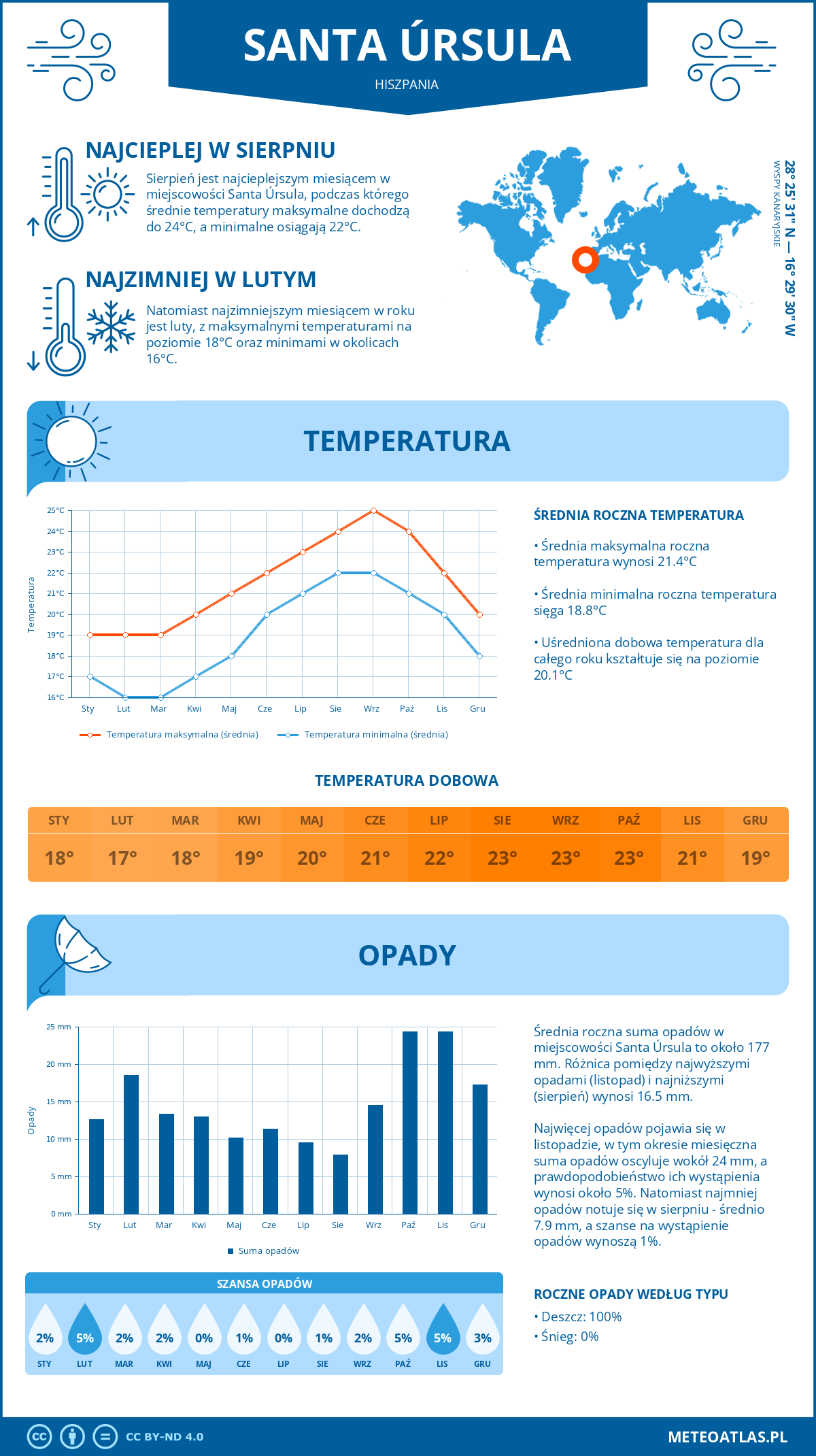 Pogoda Santa Úrsula (Hiszpania). Temperatura oraz opady.