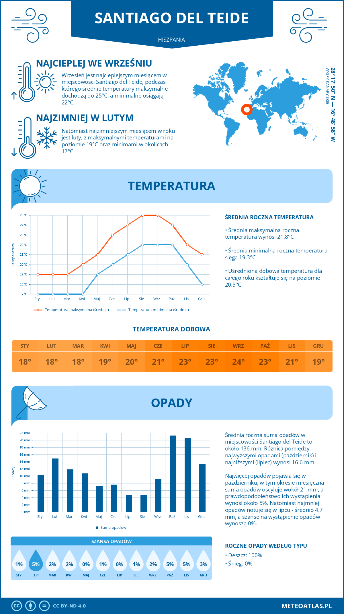 Pogoda Santiago del Teide (Hiszpania). Temperatura oraz opady.