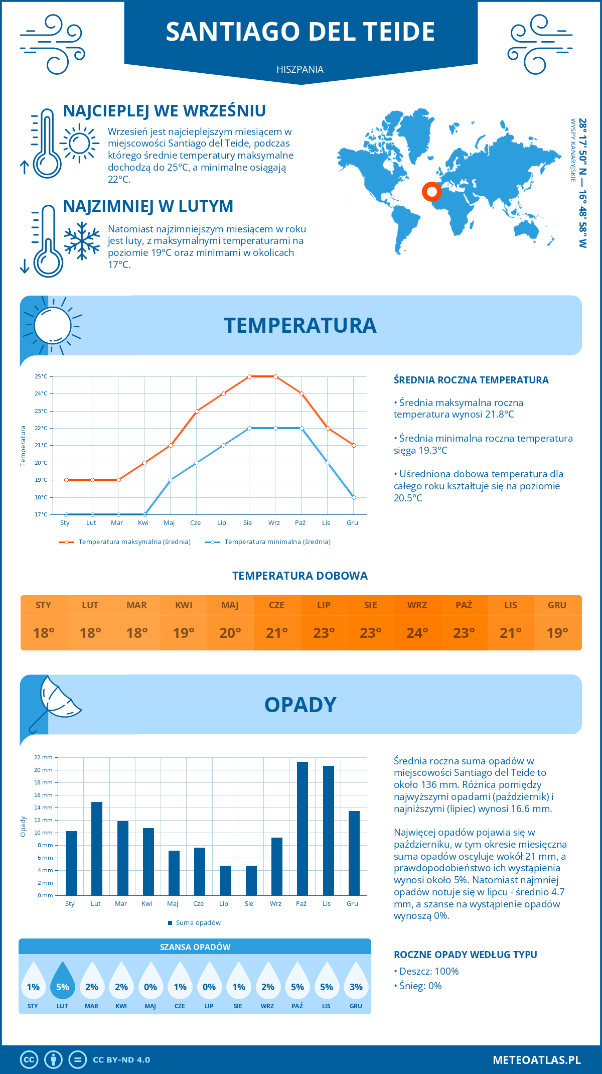 Infografika: Santiago del Teide (Hiszpania) – miesięczne temperatury i opady z wykresami rocznych trendów pogodowych