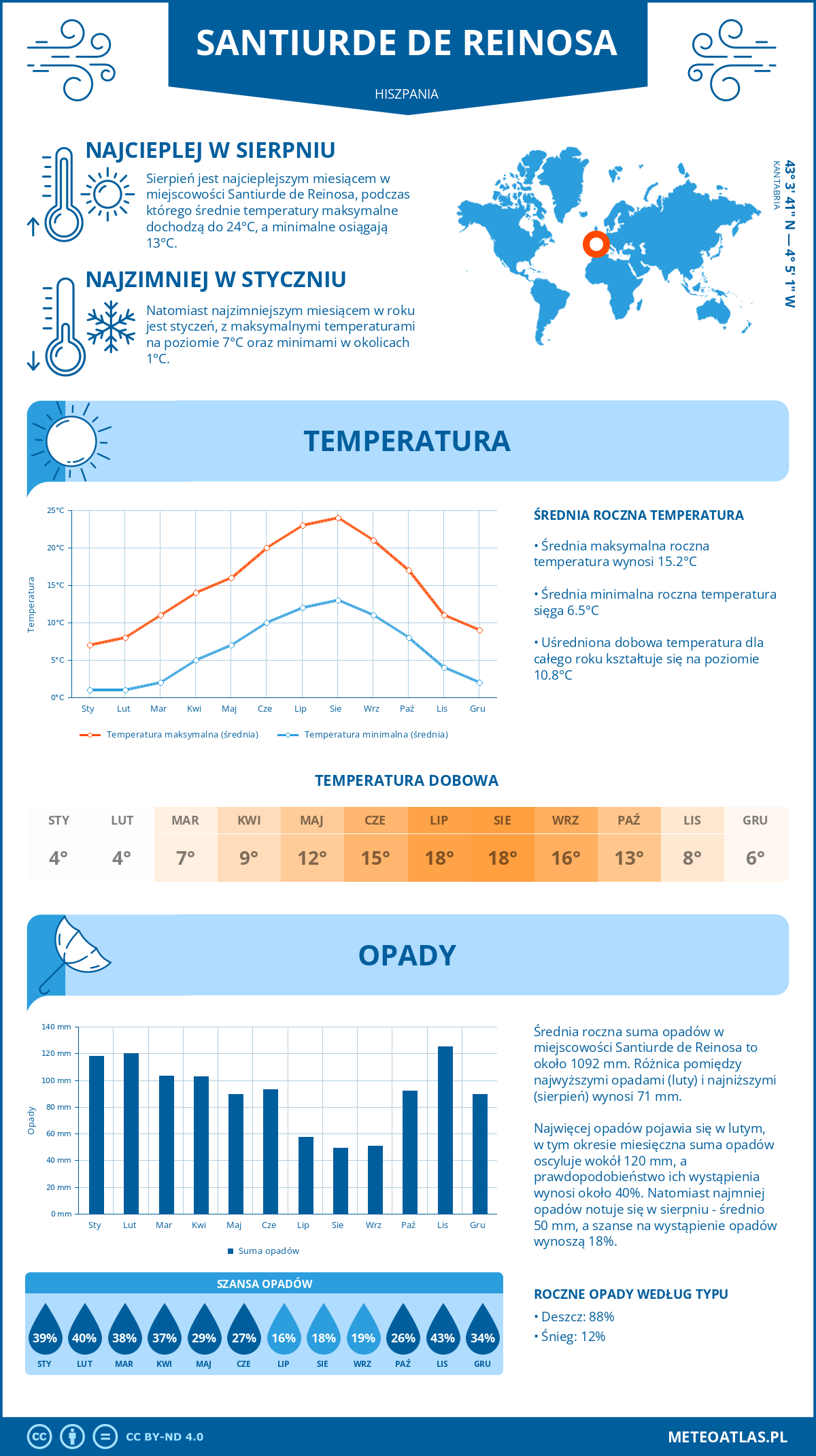 Infografika: Santiurde de Reinosa (Hiszpania) – miesięczne temperatury i opady z wykresami rocznych trendów pogodowych