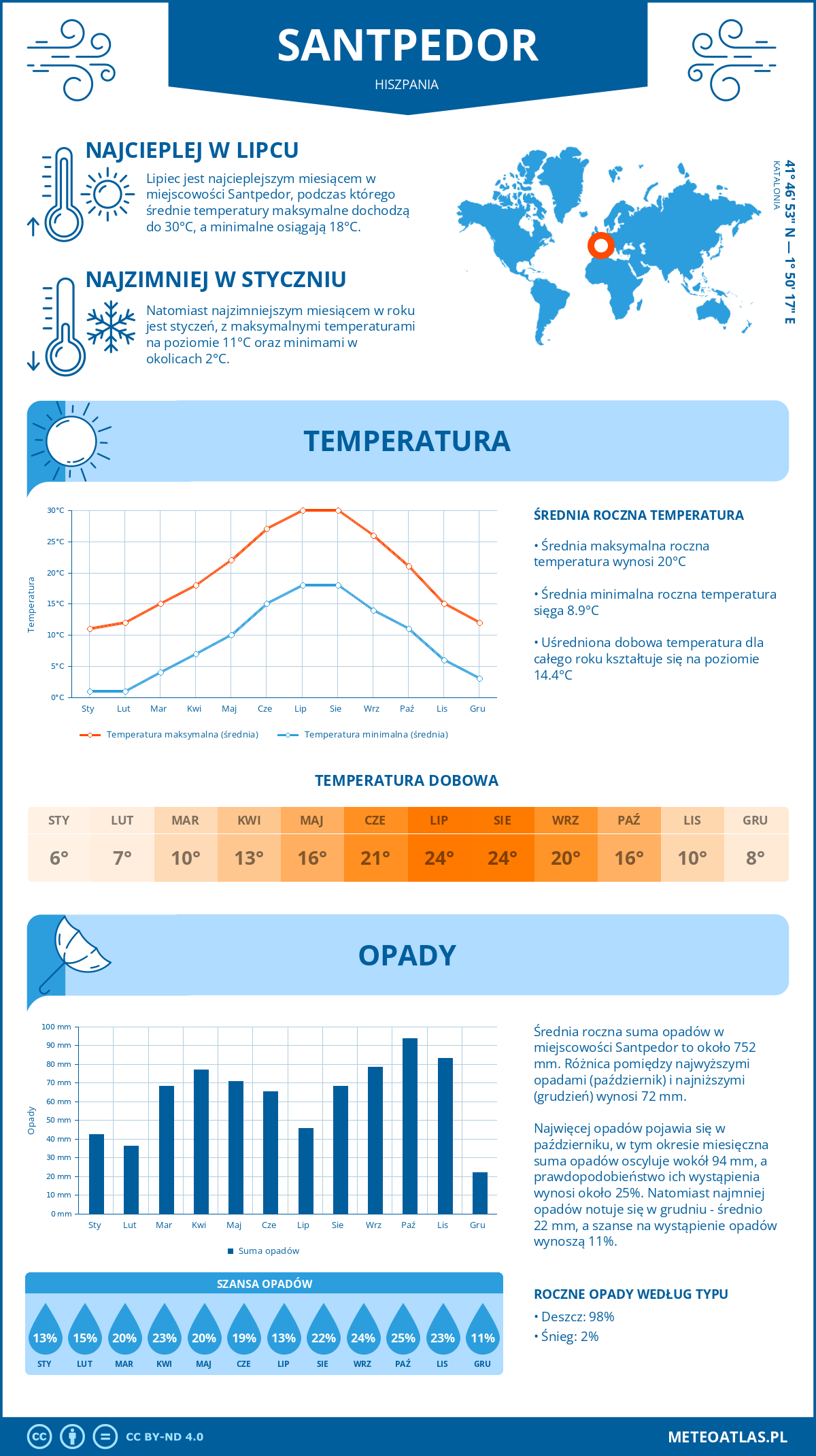 Infografika: Santpedor (Hiszpania) – miesięczne temperatury i opady z wykresami rocznych trendów pogodowych