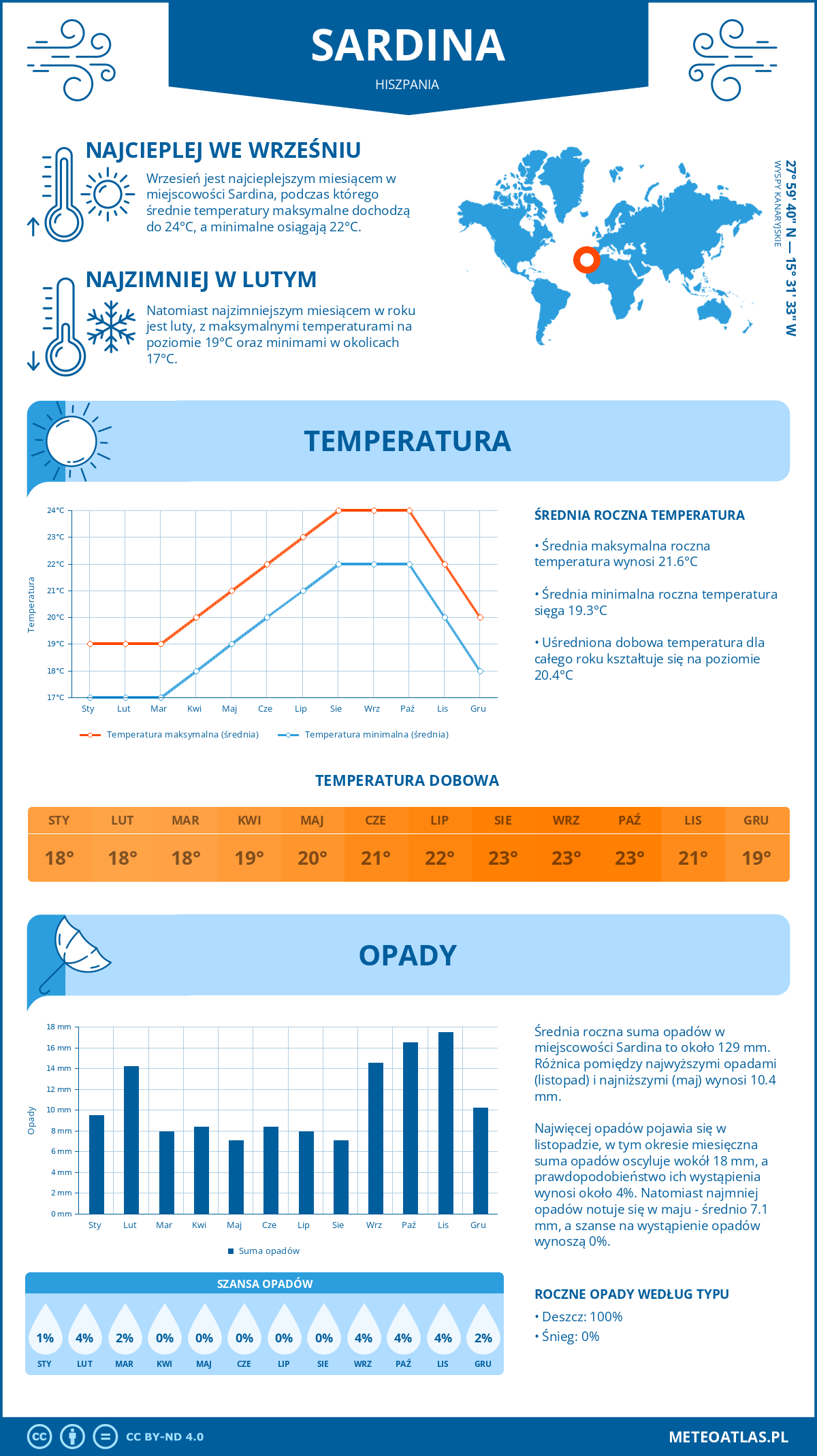 Infografika: Sardina (Hiszpania) – miesięczne temperatury i opady z wykresami rocznych trendów pogodowych