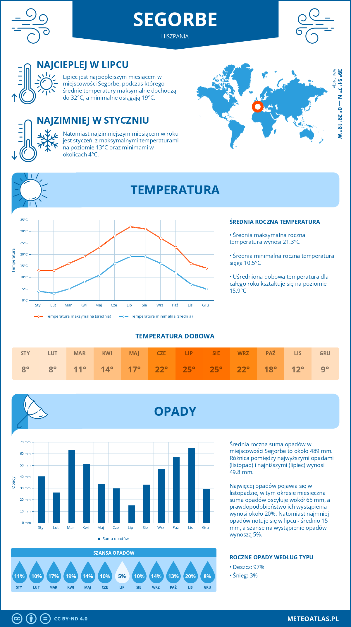 Infografika: Segorbe (Hiszpania) – miesięczne temperatury i opady z wykresami rocznych trendów pogodowych