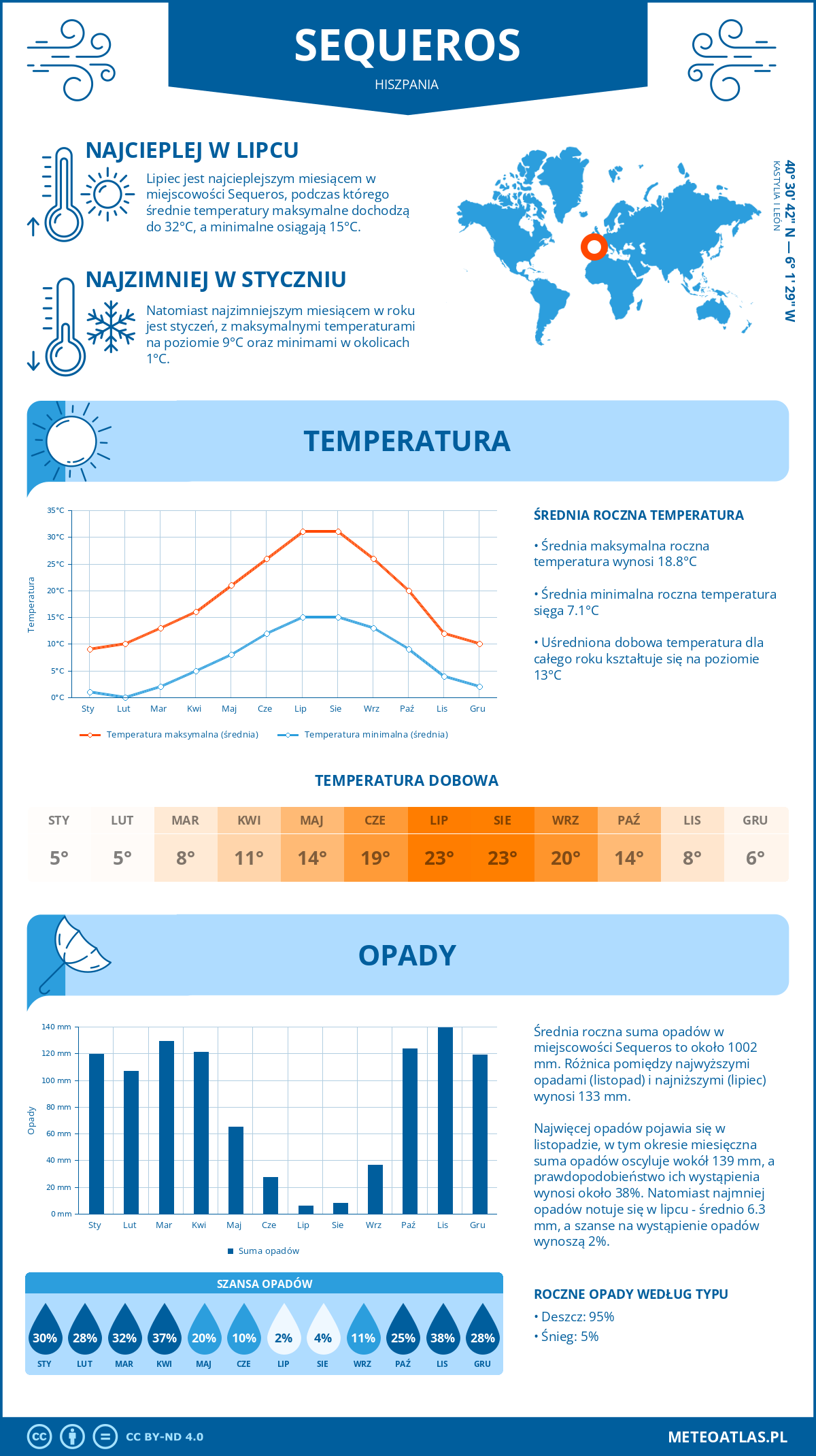 Infografika: Sequeros (Hiszpania) – miesięczne temperatury i opady z wykresami rocznych trendów pogodowych