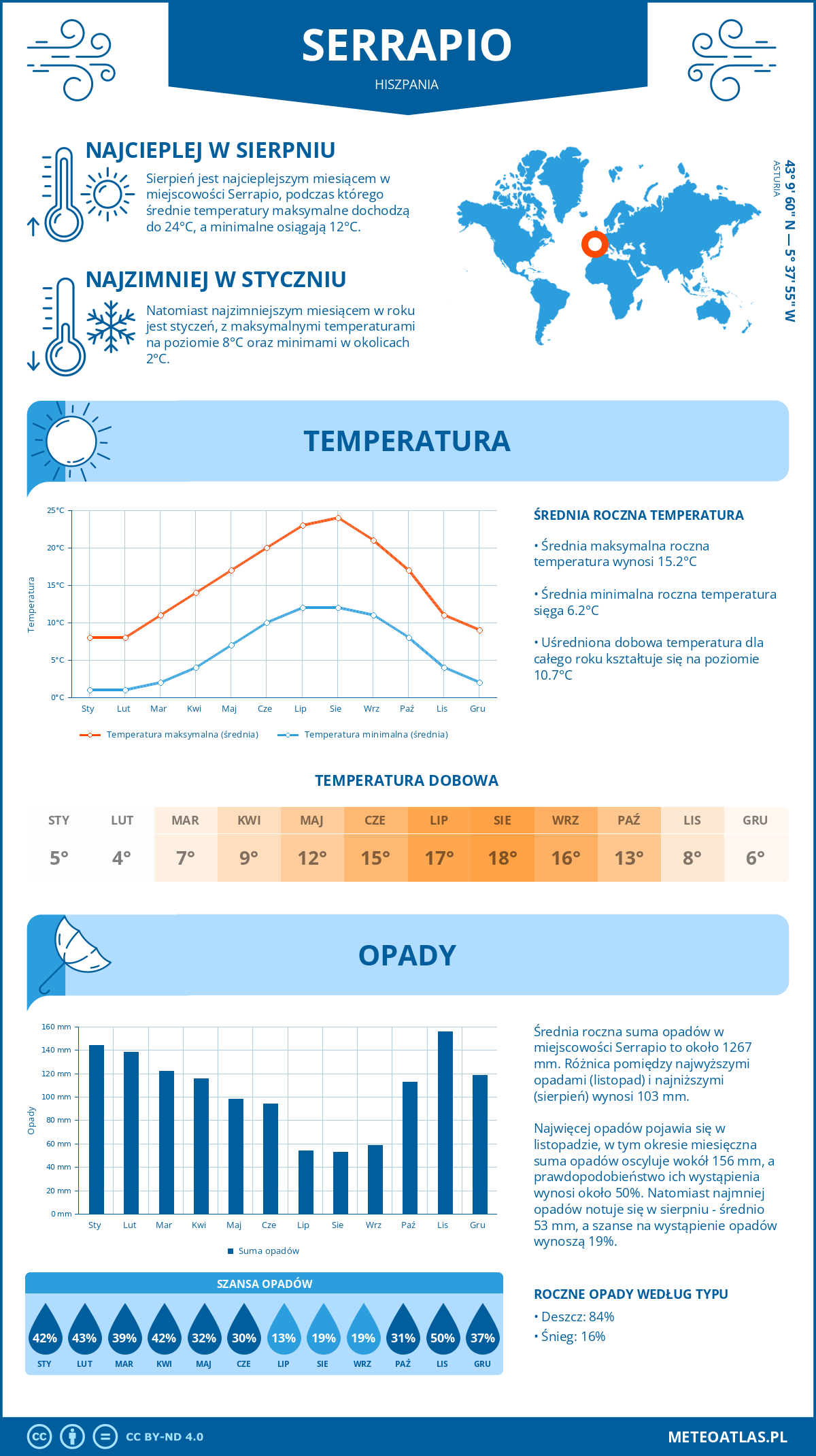 Pogoda Serrapio (Hiszpania). Temperatura oraz opady.
