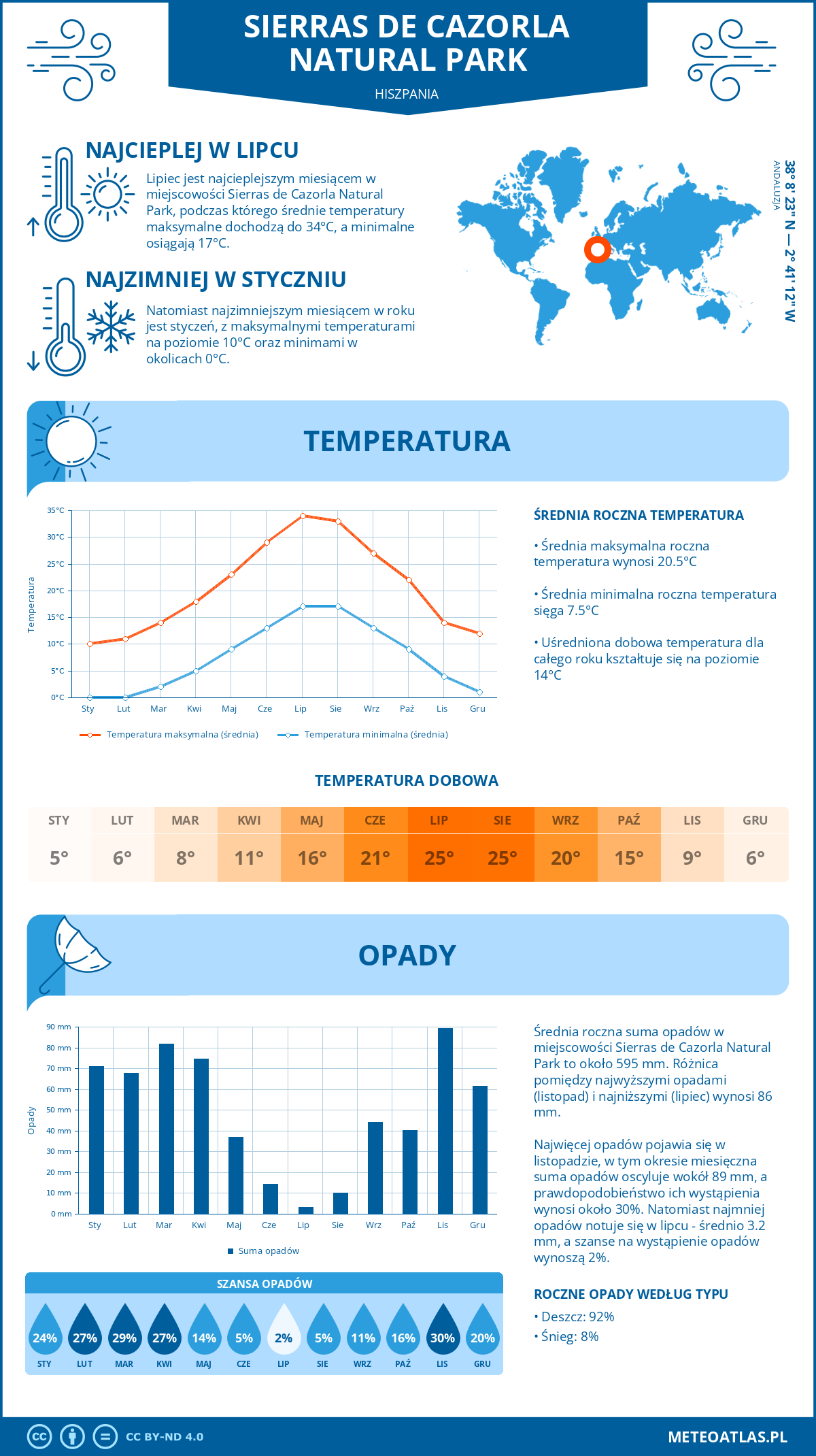Pogoda Sierras de Cazorla Natural Park (Hiszpania). Temperatura oraz opady.