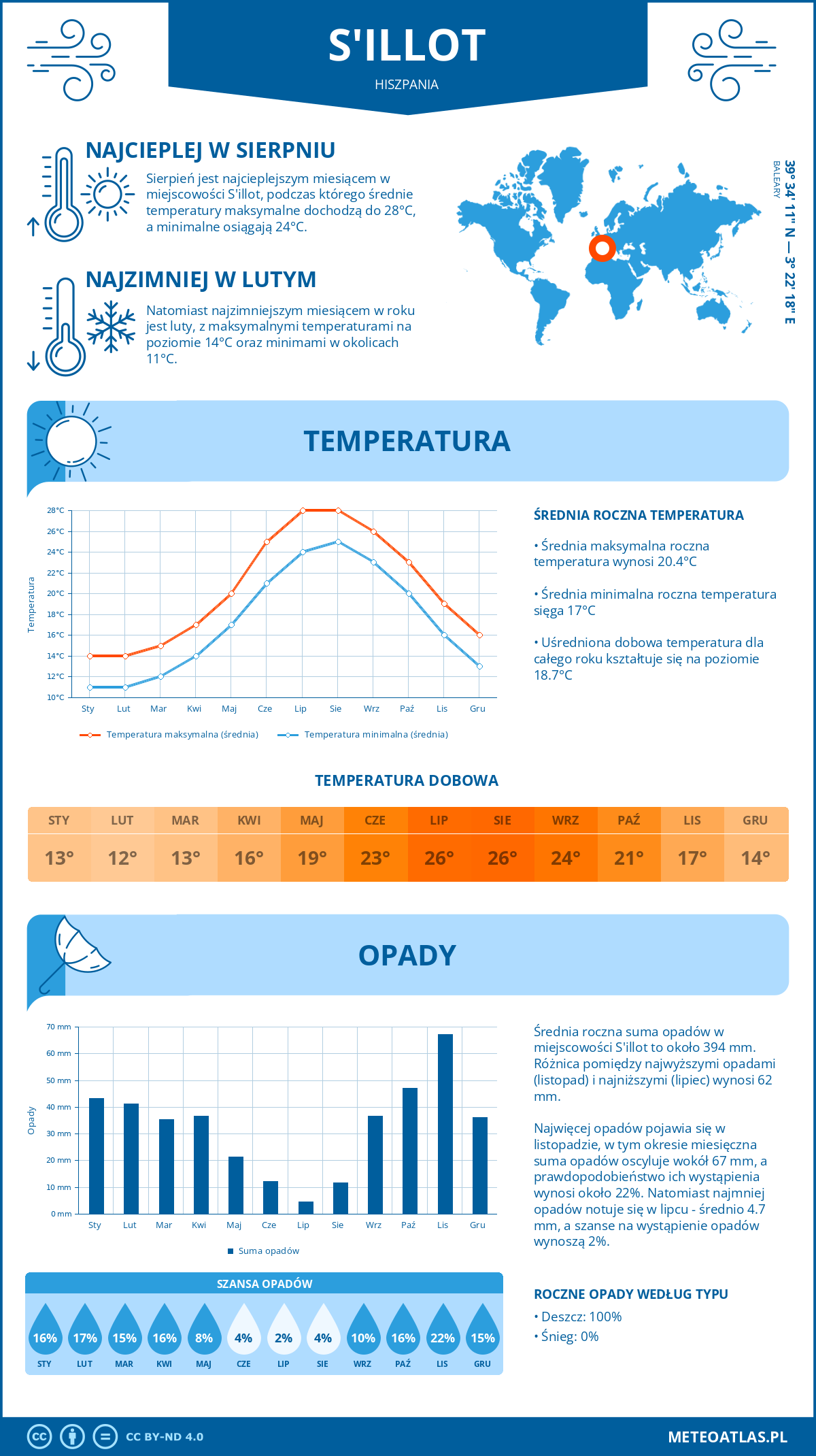 Pogoda S'illot (Hiszpania). Temperatura oraz opady.
