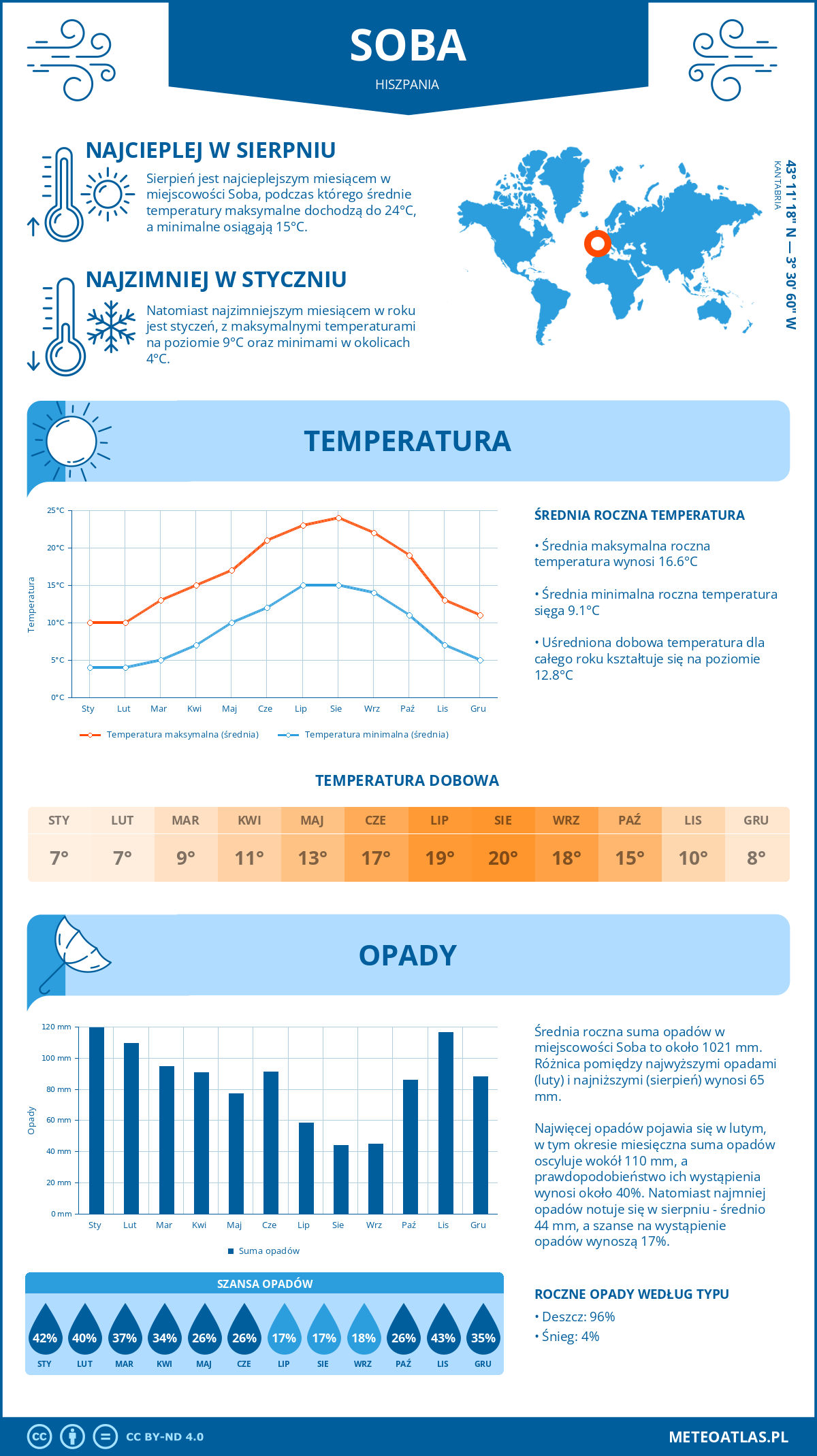 Pogoda Soba (Hiszpania). Temperatura oraz opady.