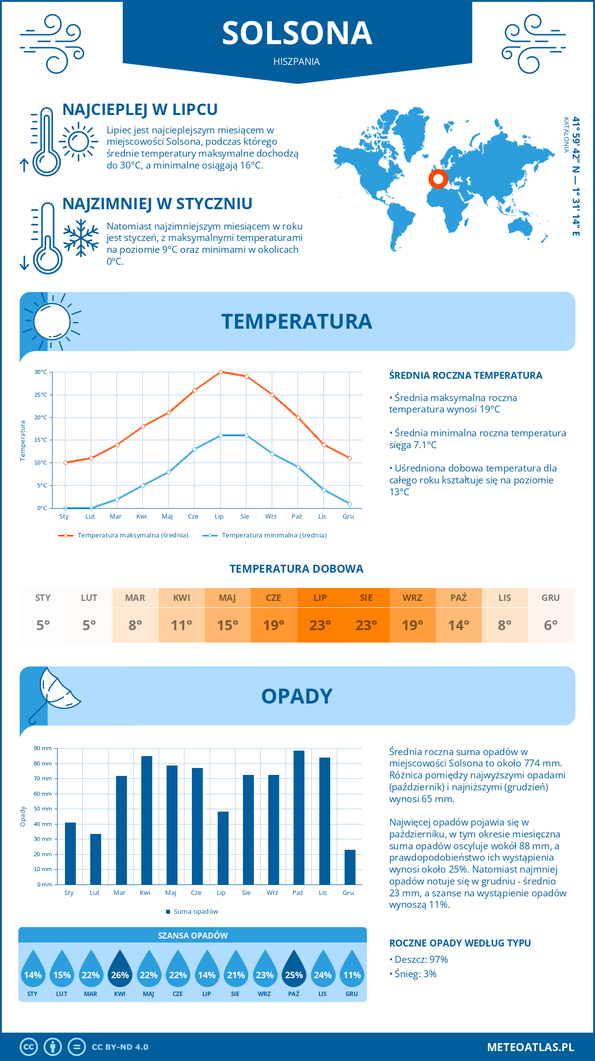 Pogoda Solsona (Hiszpania). Temperatura oraz opady.