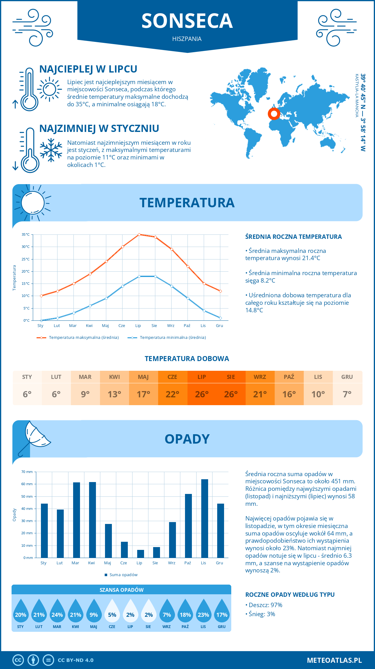 Infografika: Sonseca (Hiszpania) – miesięczne temperatury i opady z wykresami rocznych trendów pogodowych