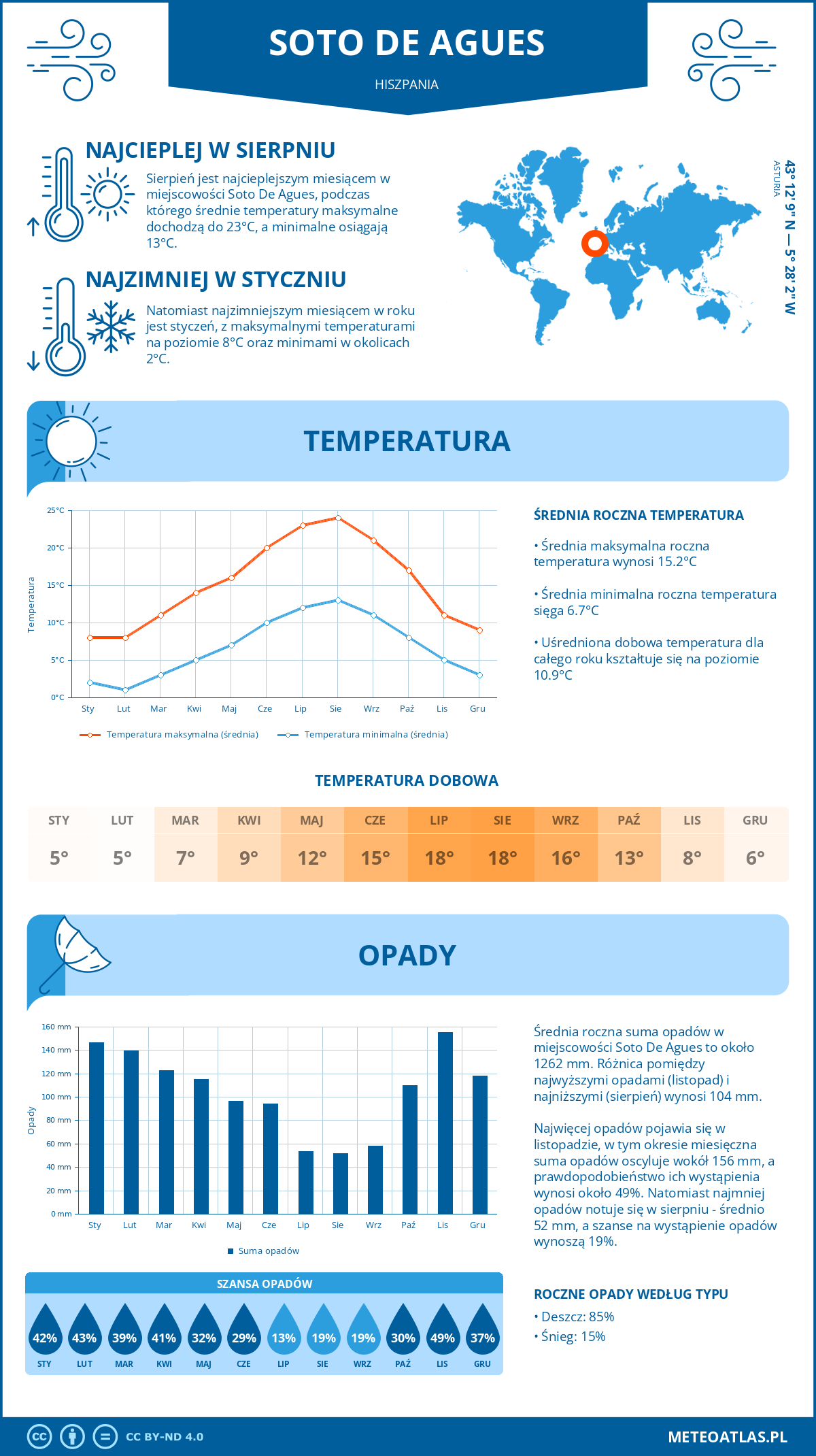Pogoda Soto De Agues (Hiszpania). Temperatura oraz opady.