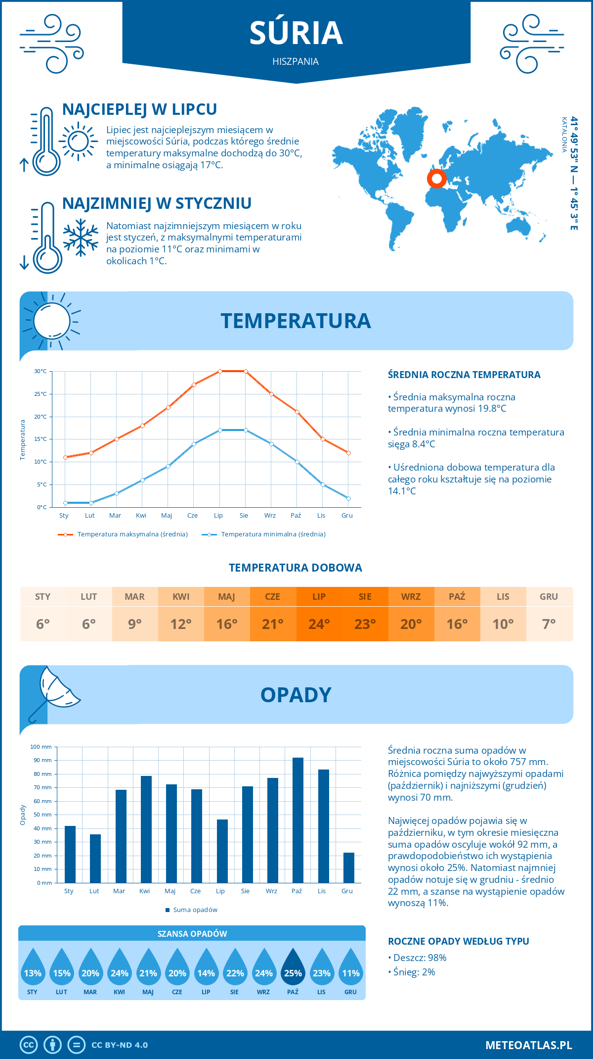 Pogoda Suria (Hiszpania). Temperatura oraz opady.