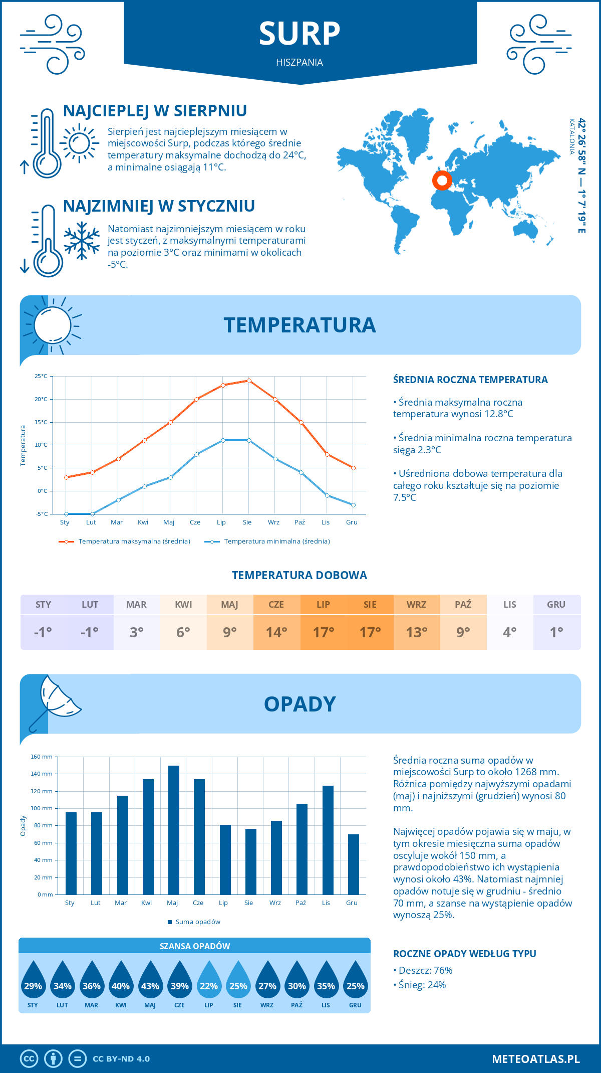 Infografika: Surp (Hiszpania) – miesięczne temperatury i opady z wykresami rocznych trendów pogodowych