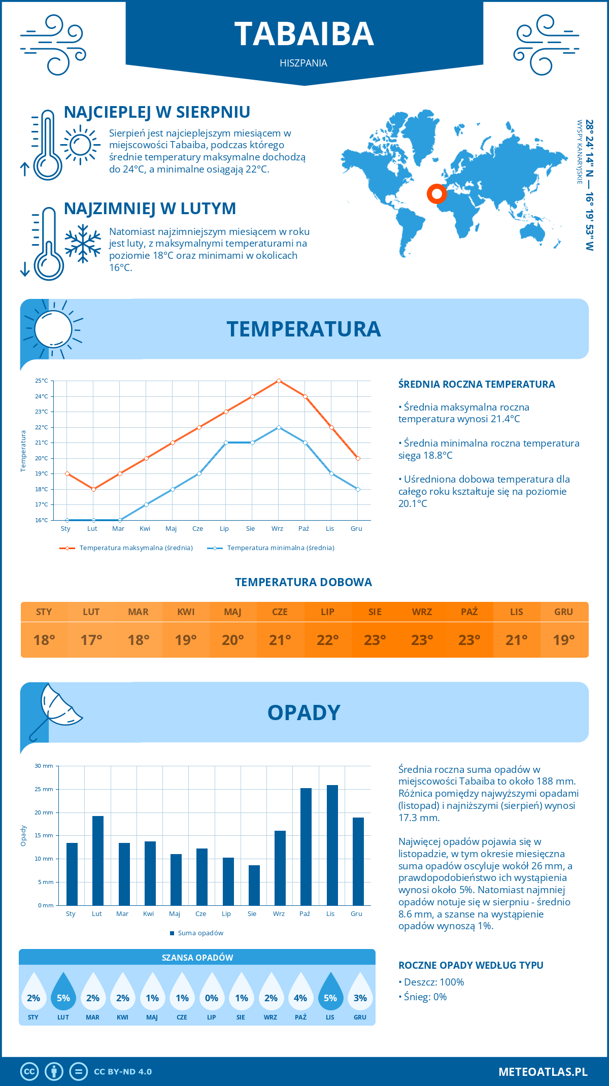 Pogoda Tabaiba (Hiszpania). Temperatura oraz opady.
