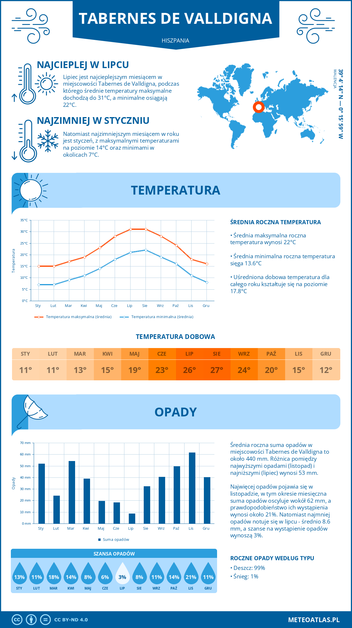 Pogoda Tabernes de Valldigna (Hiszpania). Temperatura oraz opady.