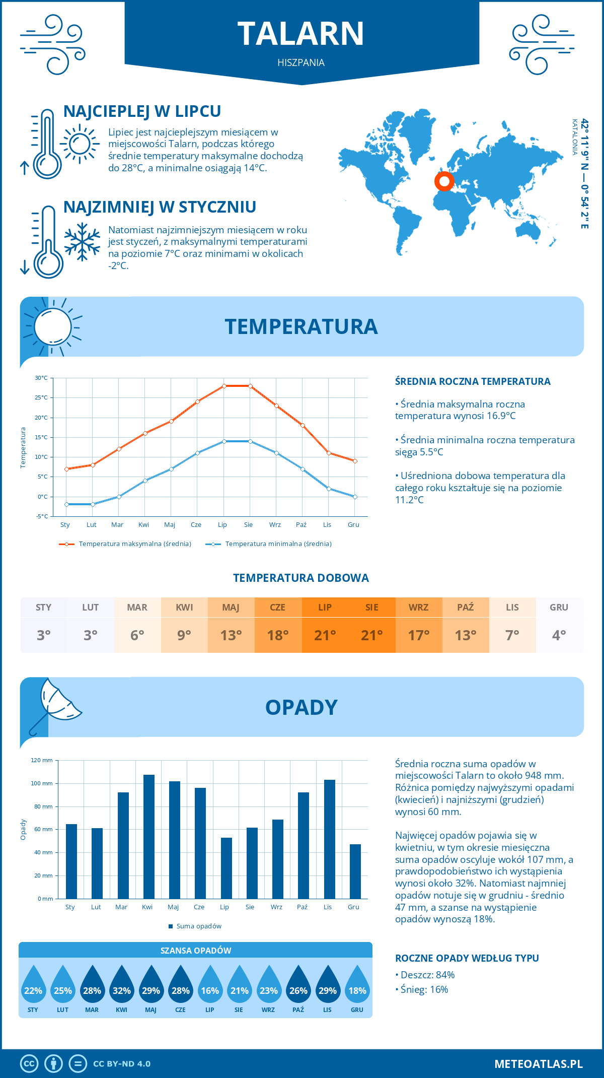 Pogoda Talarn (Hiszpania). Temperatura oraz opady.