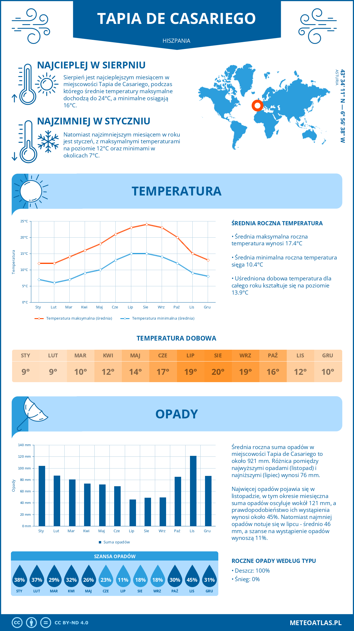Pogoda Tapia de Casariego (Hiszpania). Temperatura oraz opady.