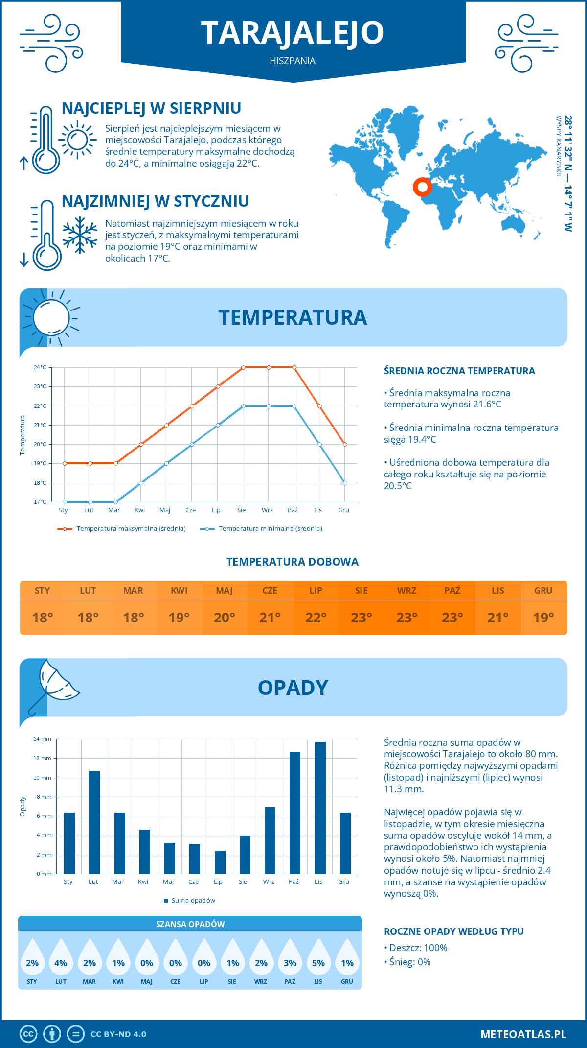 Pogoda Tarajalejo (Hiszpania). Temperatura oraz opady.