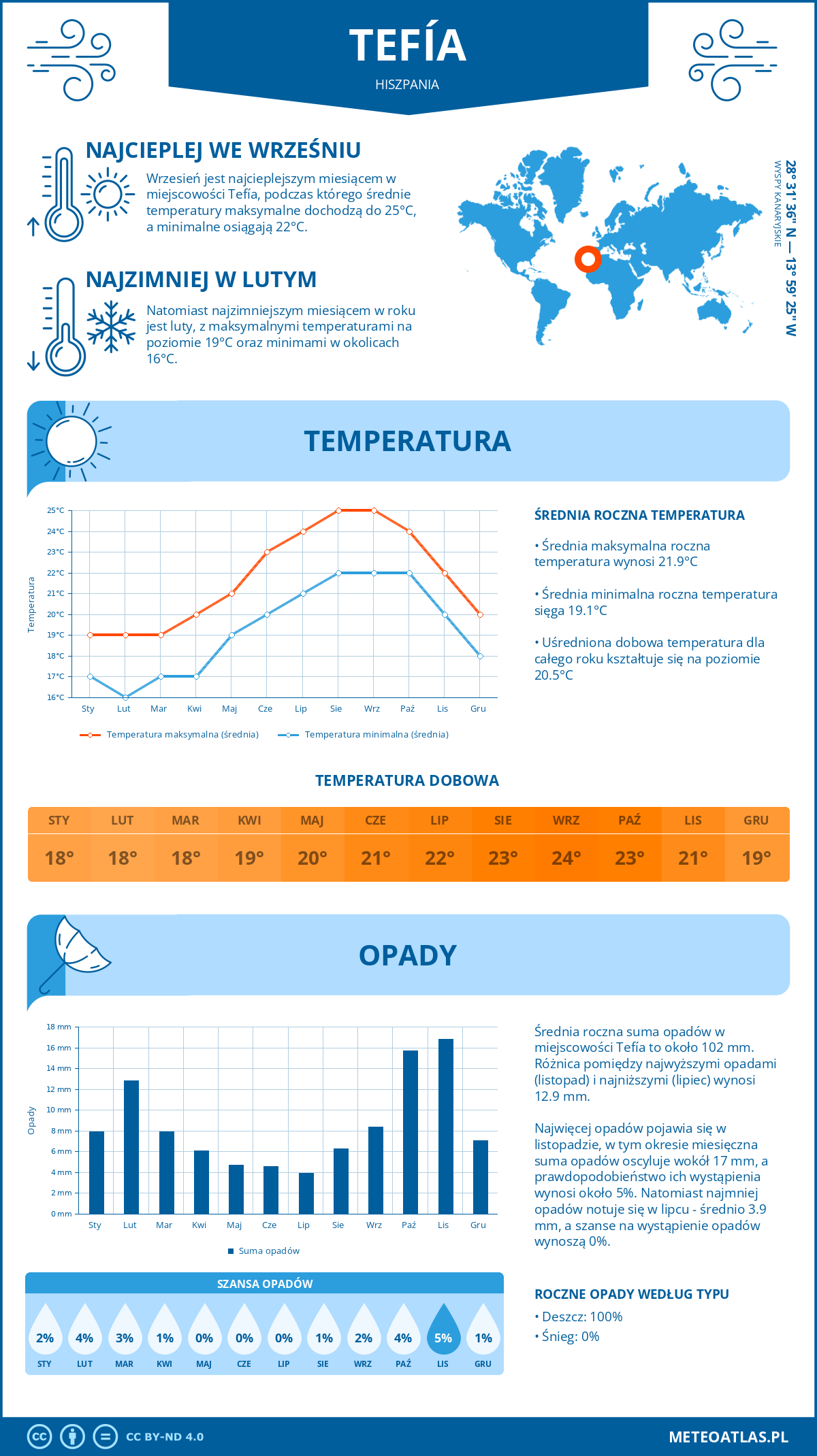 Pogoda Tefía (Hiszpania). Temperatura oraz opady.