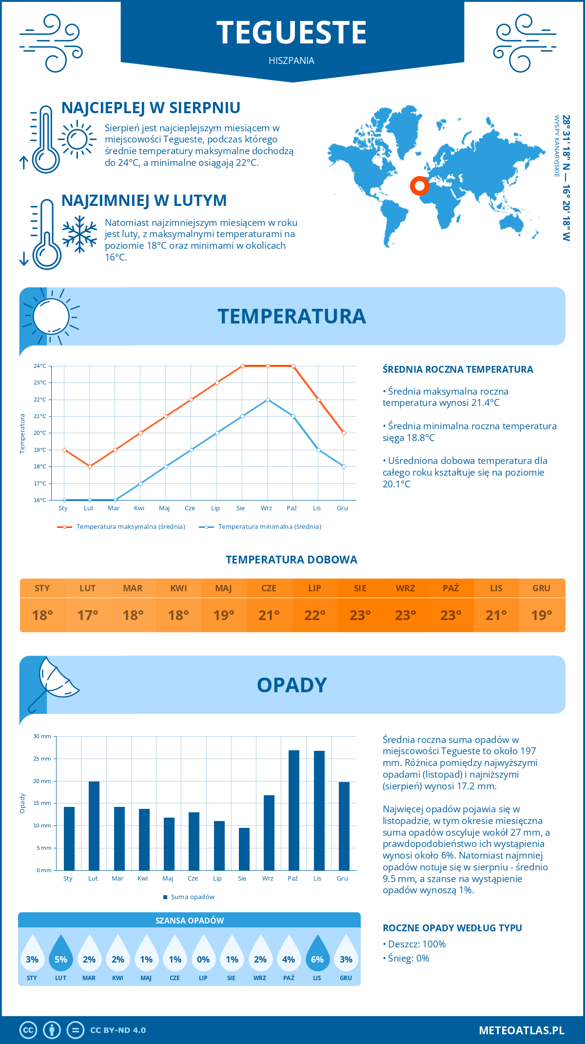 Pogoda Tegueste (Hiszpania). Temperatura oraz opady.