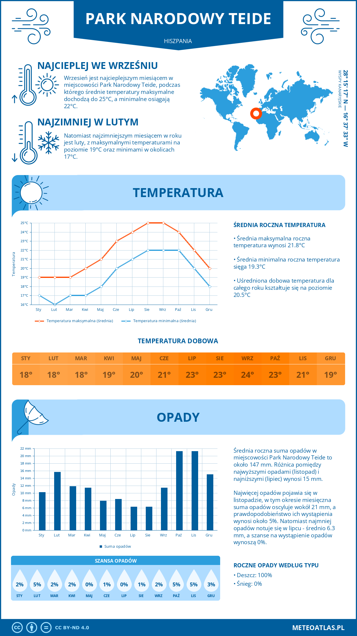 Pogoda Park Narodowy Teide (Hiszpania). Temperatura oraz opady.