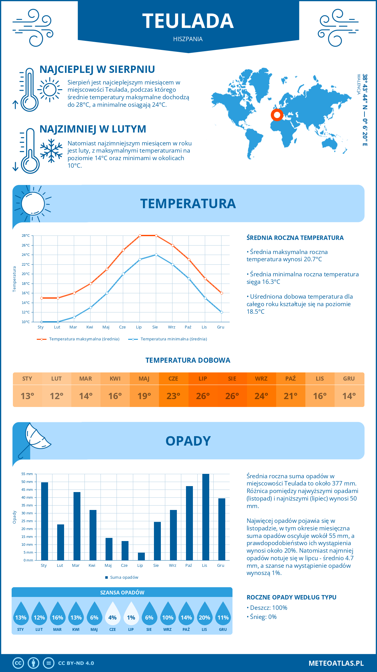 Infografika: Teulada (Hiszpania) – miesięczne temperatury i opady z wykresami rocznych trendów pogodowych