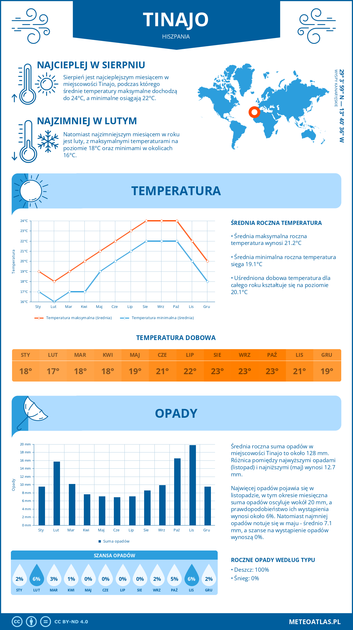 Infografika: Tinajo (Hiszpania) – miesięczne temperatury i opady z wykresami rocznych trendów pogodowych