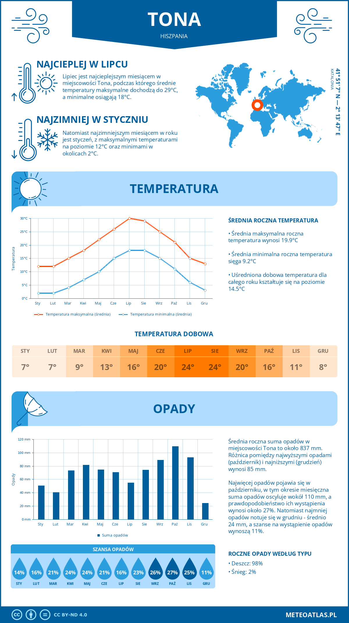 Infografika: Tona (Hiszpania) – miesięczne temperatury i opady z wykresami rocznych trendów pogodowych